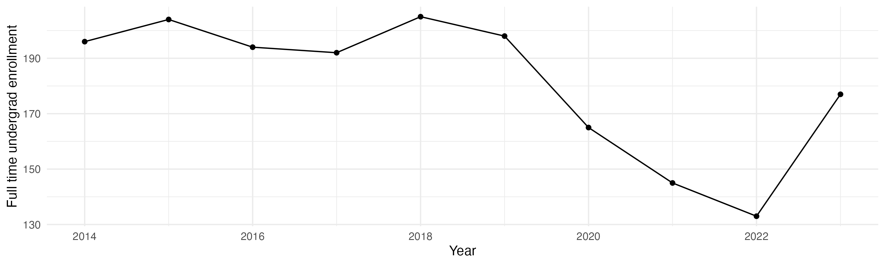 Line plot showing the the full time undergraduate enrollment over time