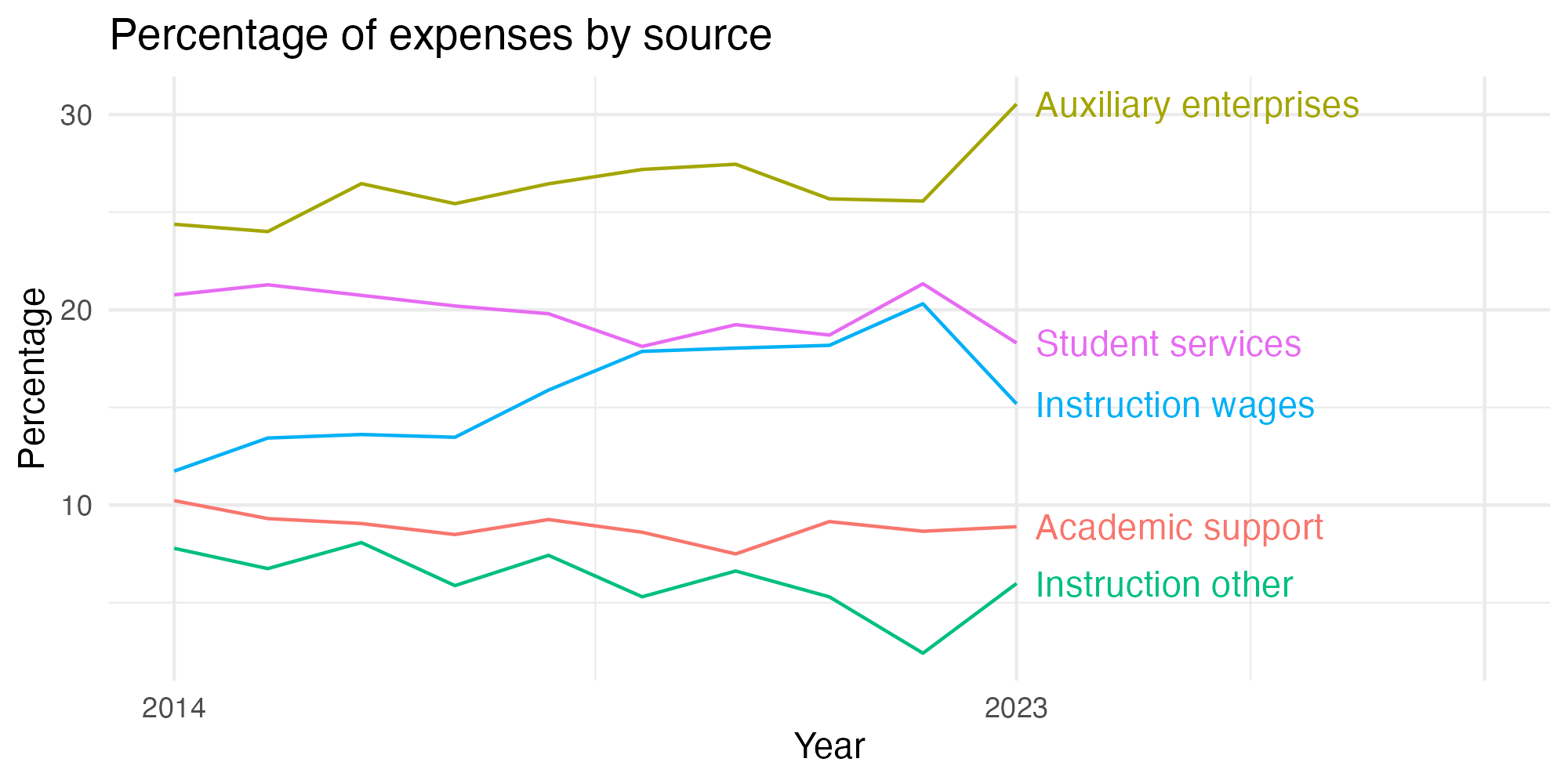 Line plot showing expenses by category over time.