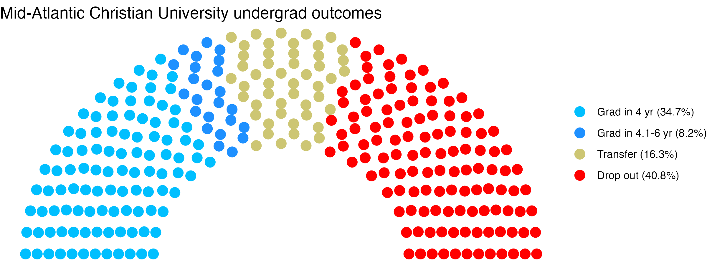 Parliament plot showing the outcomes for full time undergraduates