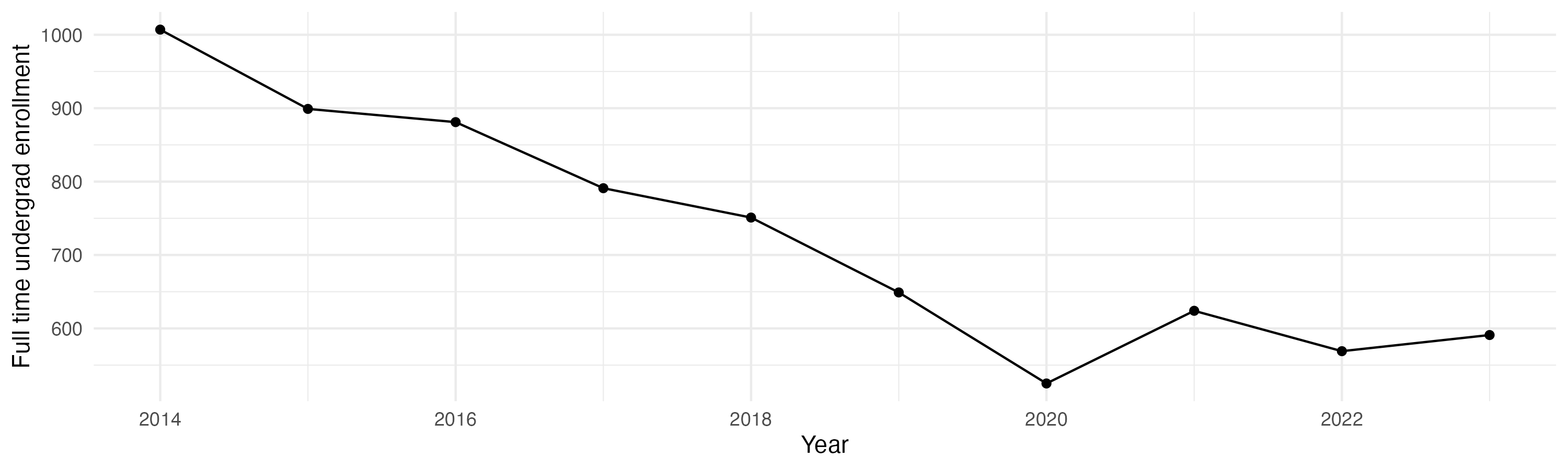 Line plot showing the the full time undergraduate enrollment over time
