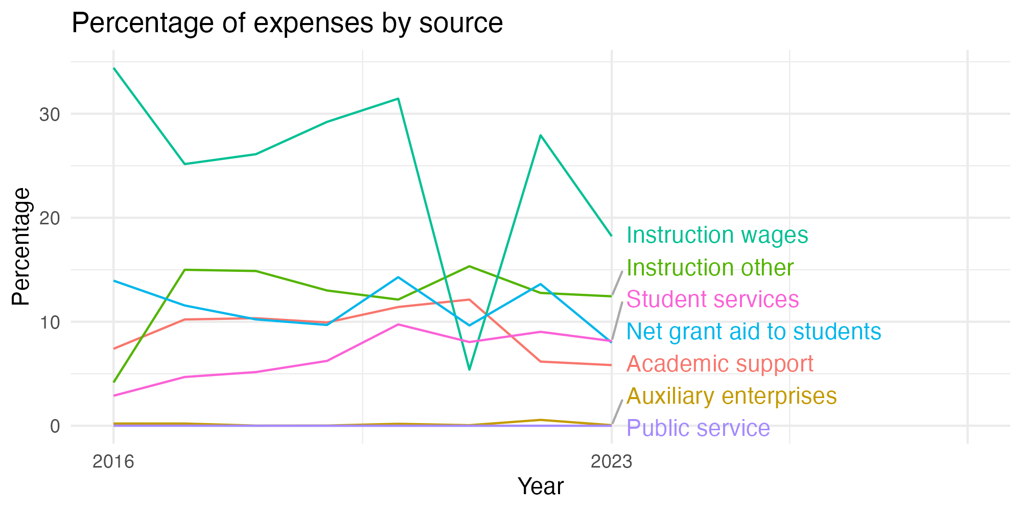 Line plot showing expenses by category over time.