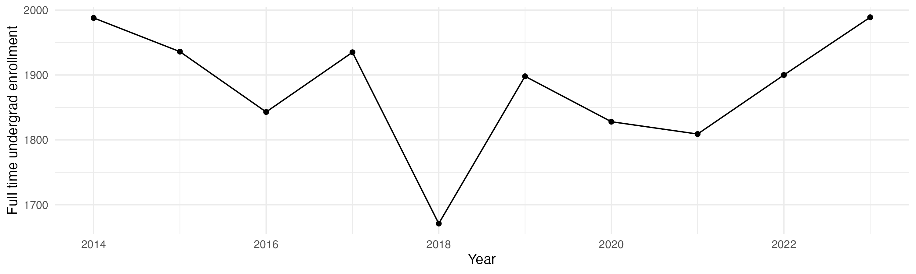 Line plot showing the the full time undergraduate enrollment over time