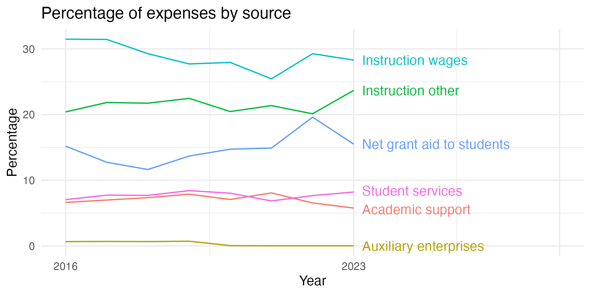 Line plot showing expenses by category over time.