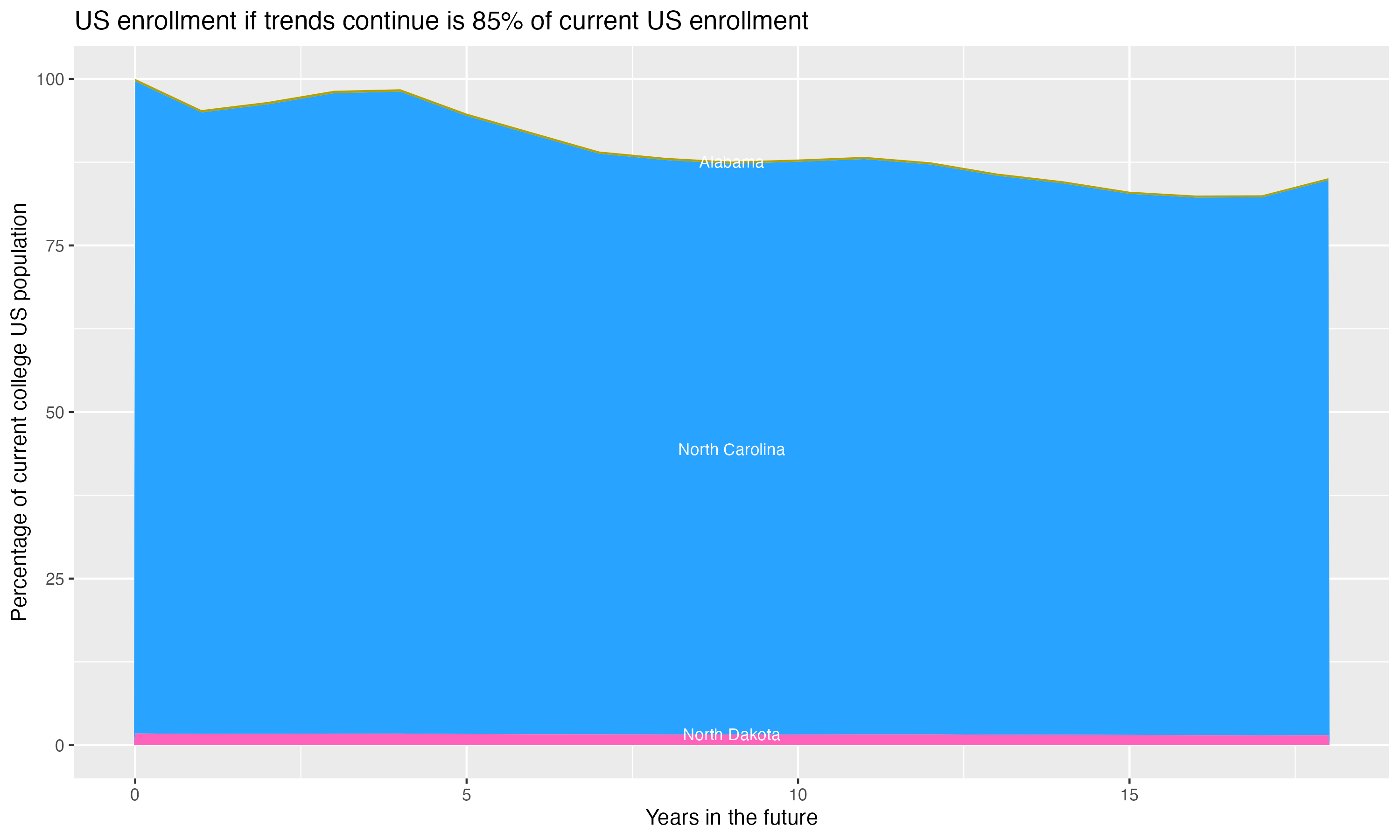 Stacked area plot showing trends if enrollment of 18 year olds per state stay constant; it will be 85percent of the current population.