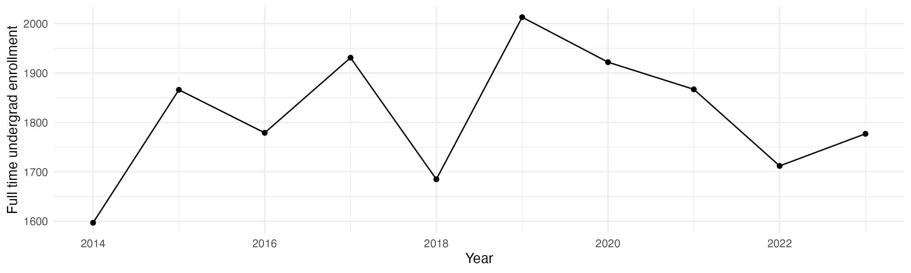 Line plot showing the the full time undergraduate enrollment over time