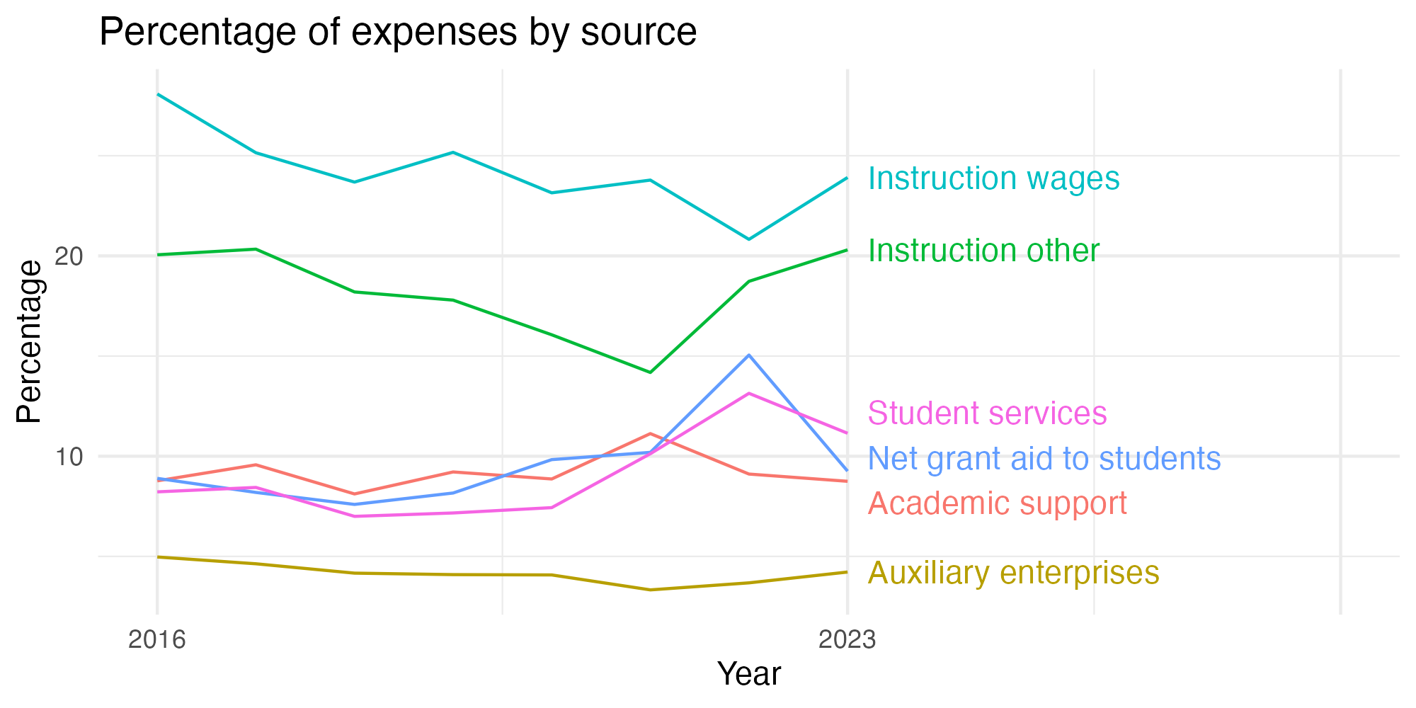 Line plot showing expenses by category over time.