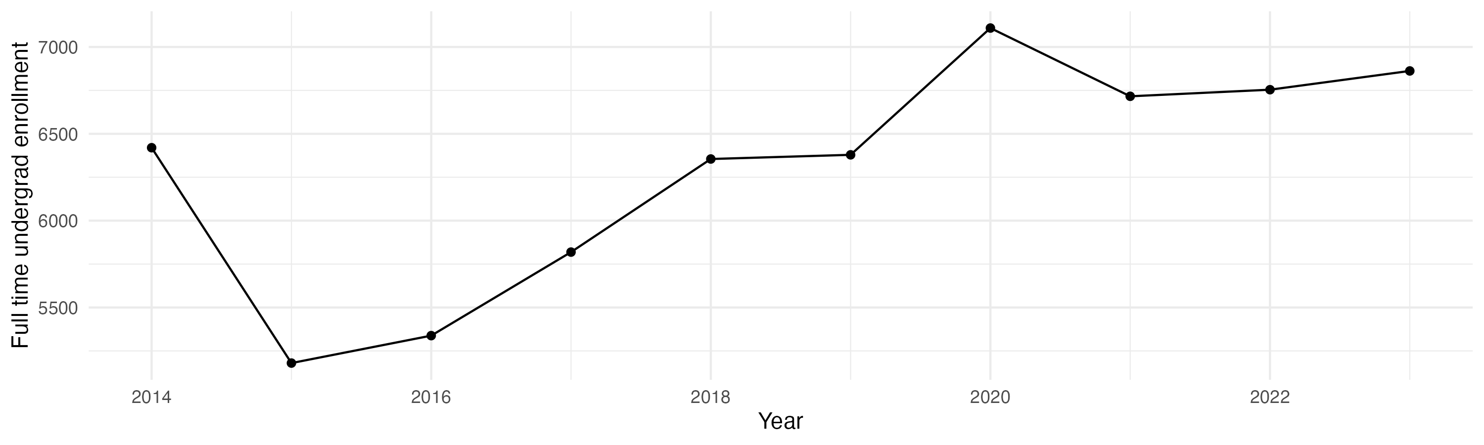 Line plot showing the the full time undergraduate enrollment over time