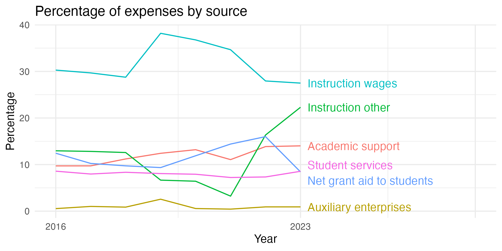 Line plot showing expenses by category over time.