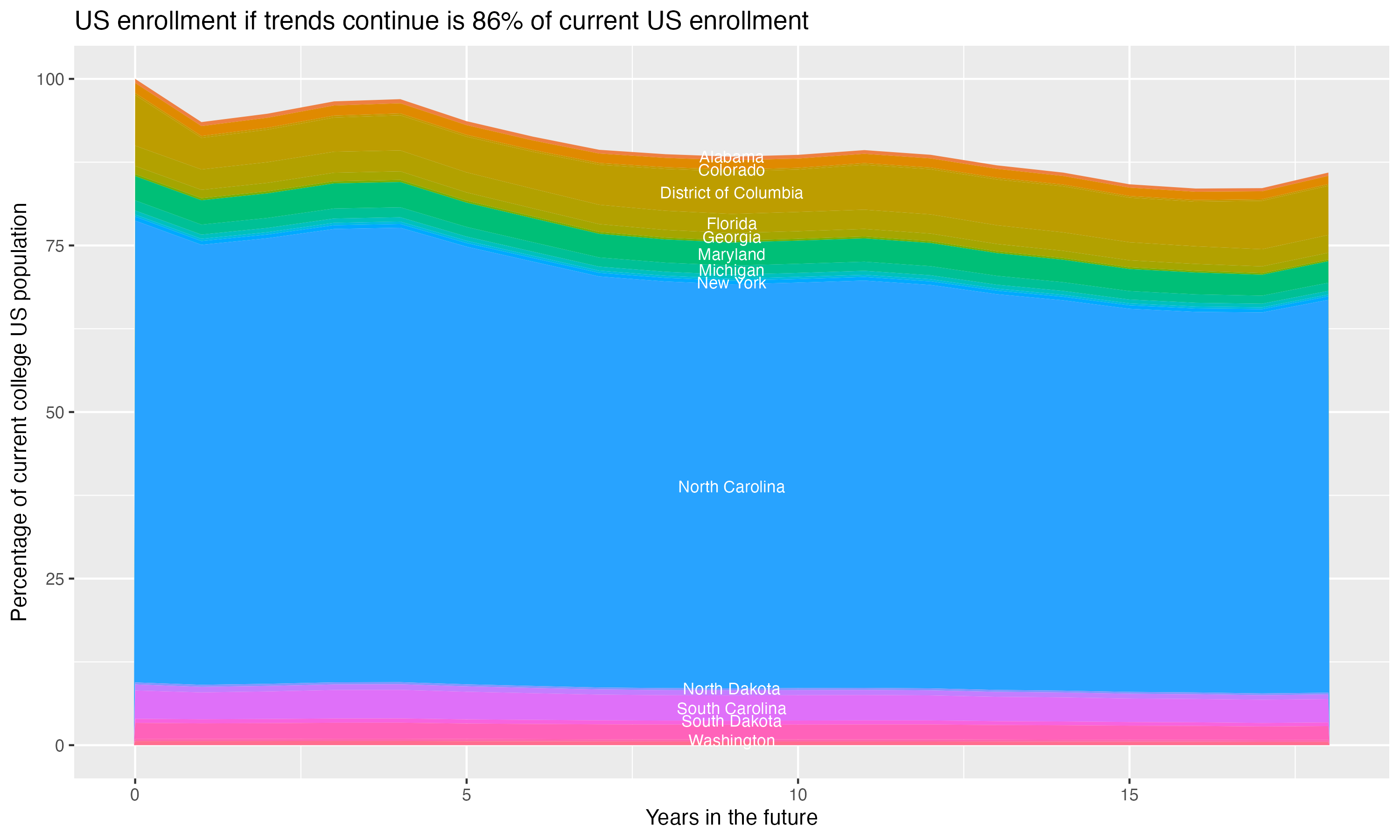 Stacked area plot showing trends if enrollment of 18 year olds per state stay constant; it will be 86percent of the current population.
