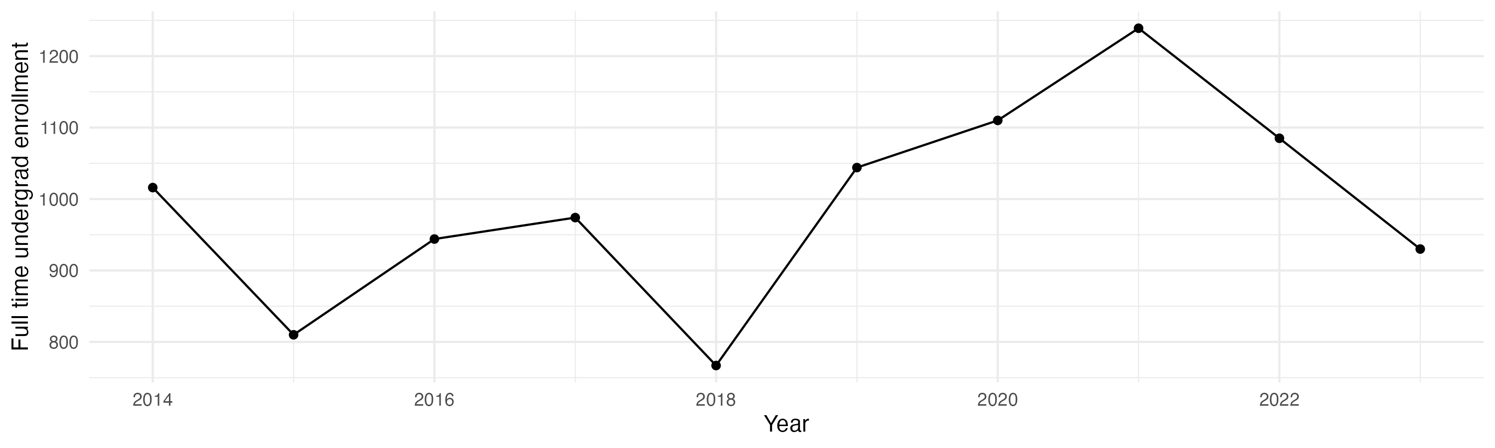 Line plot showing the the full time undergraduate enrollment over time