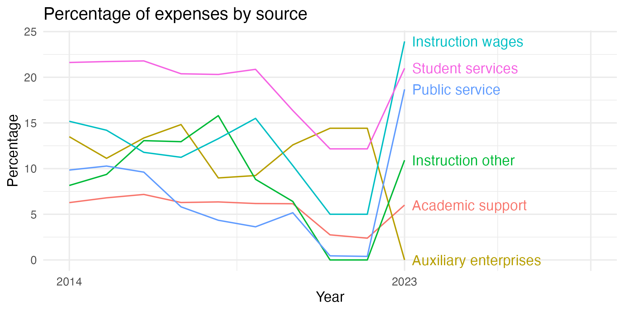 Line plot showing expenses by category over time.