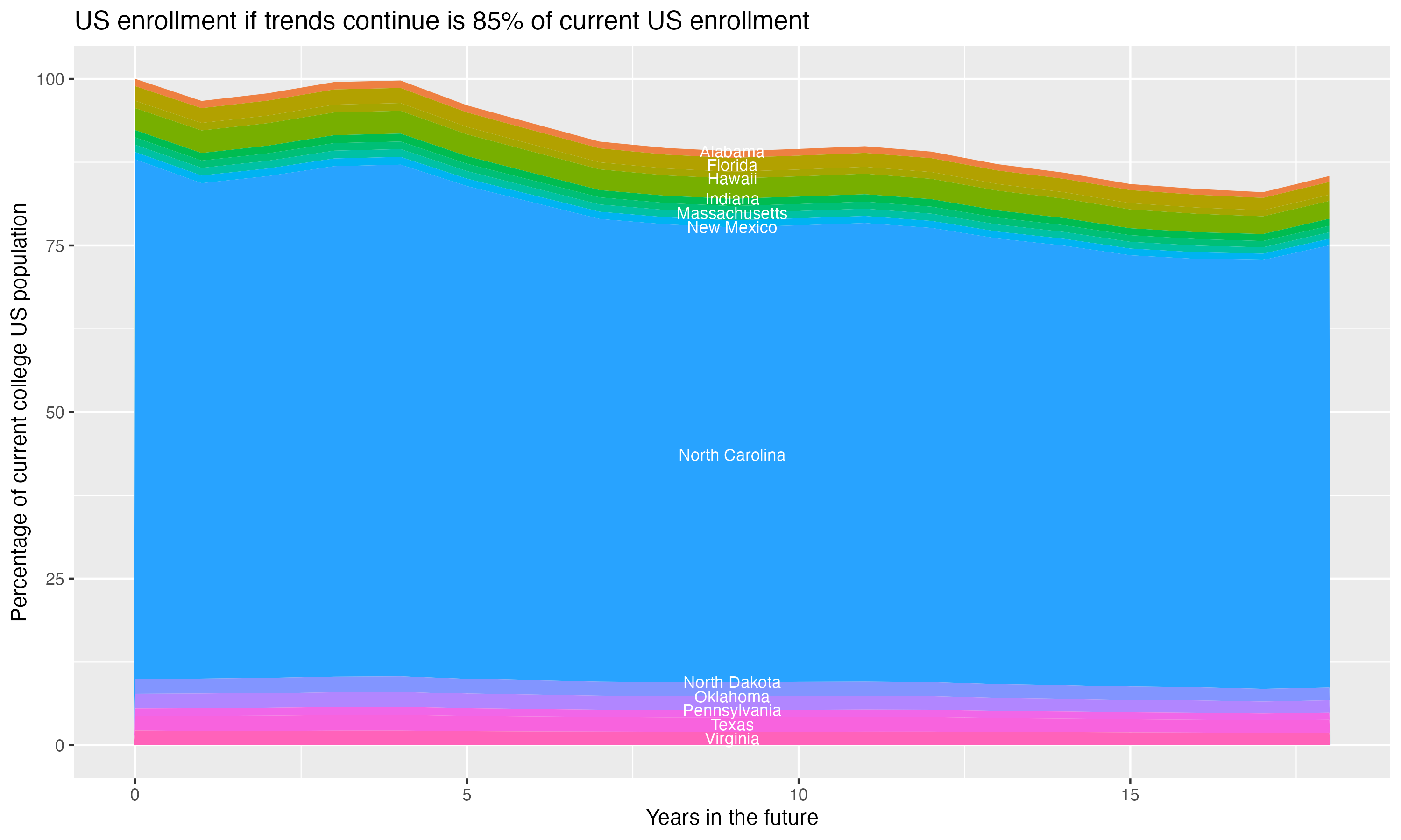 Stacked area plot showing trends if enrollment of 18 year olds per state stay constant; it will be 85percent of the current population.