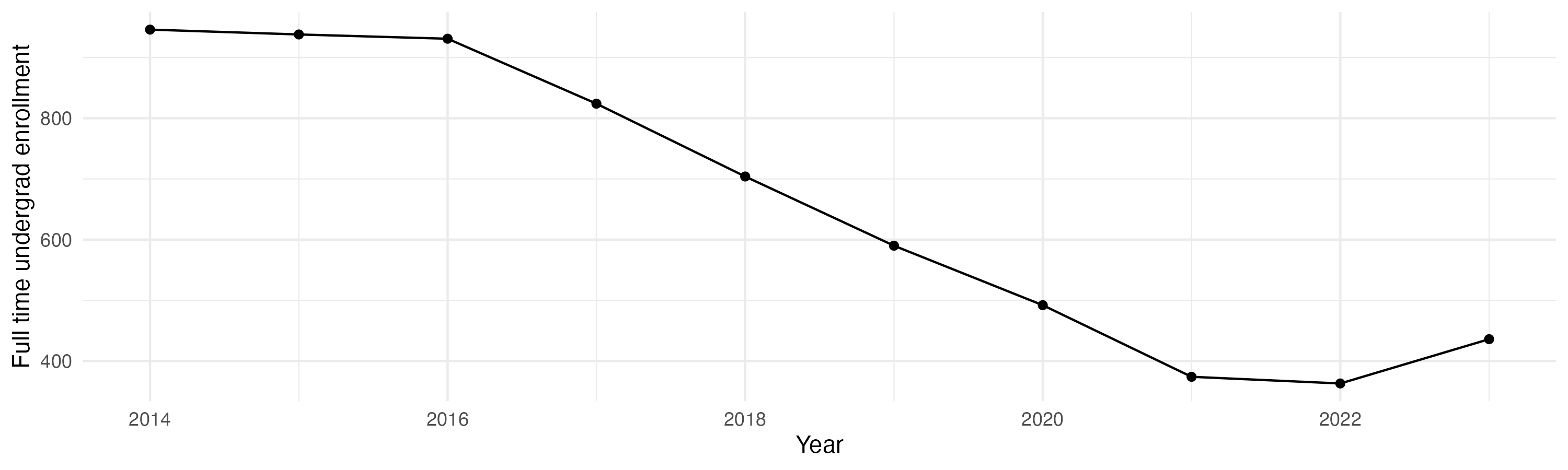 Line plot showing the the full time undergraduate enrollment over time