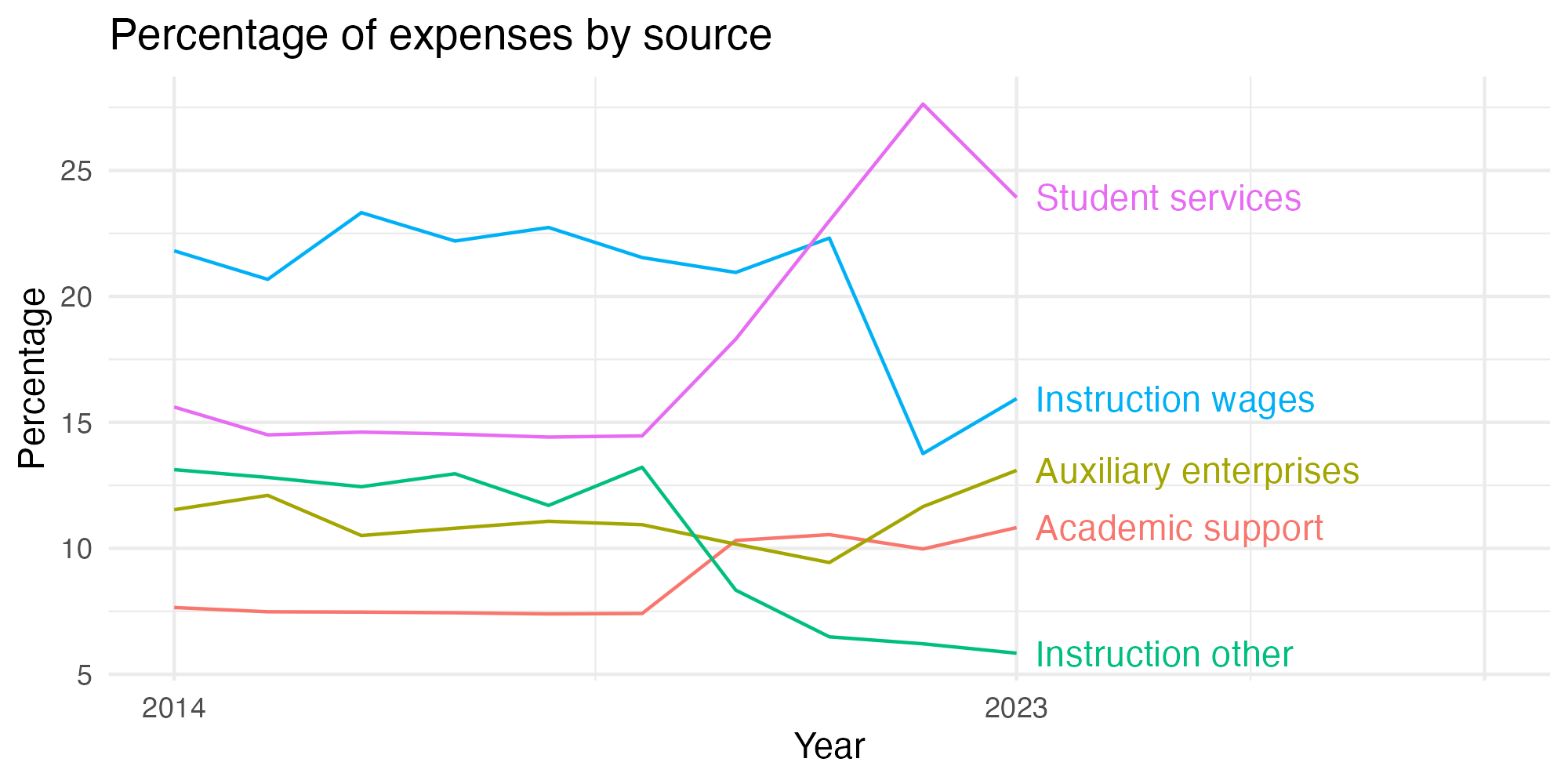 Line plot showing expenses by category over time.