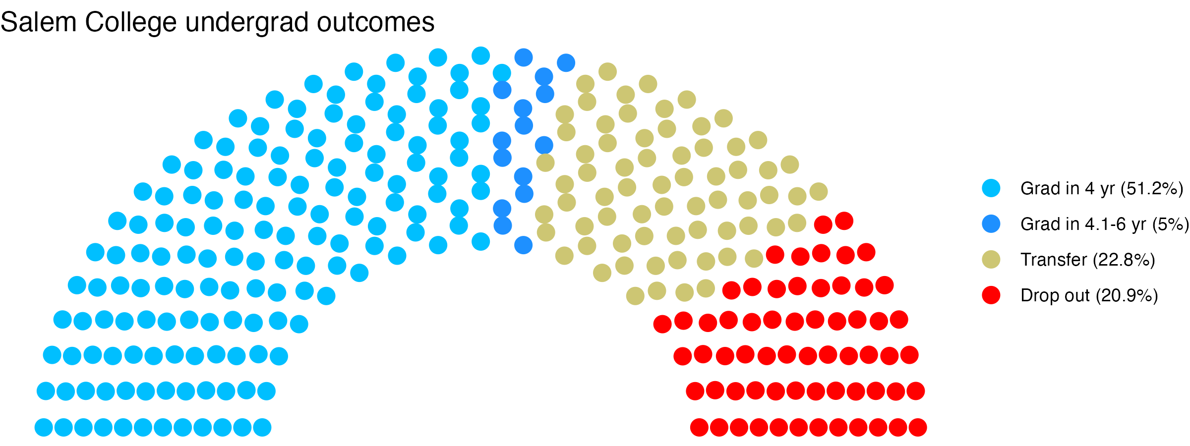 Parliament plot showing the outcomes for full time undergraduates