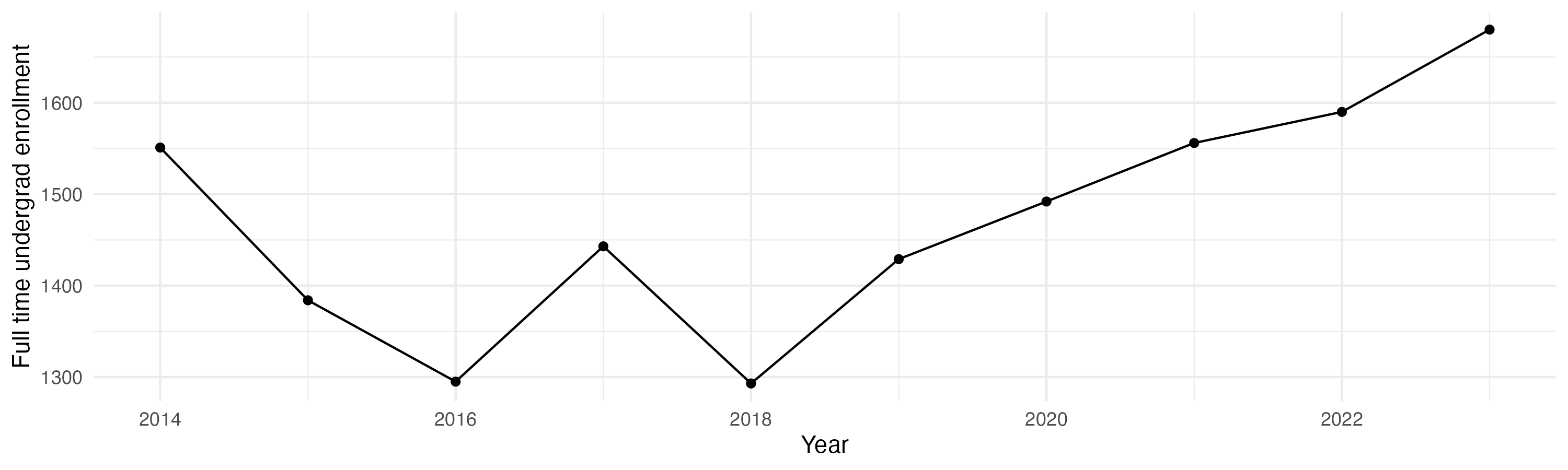 Line plot showing the the full time undergraduate enrollment over time
