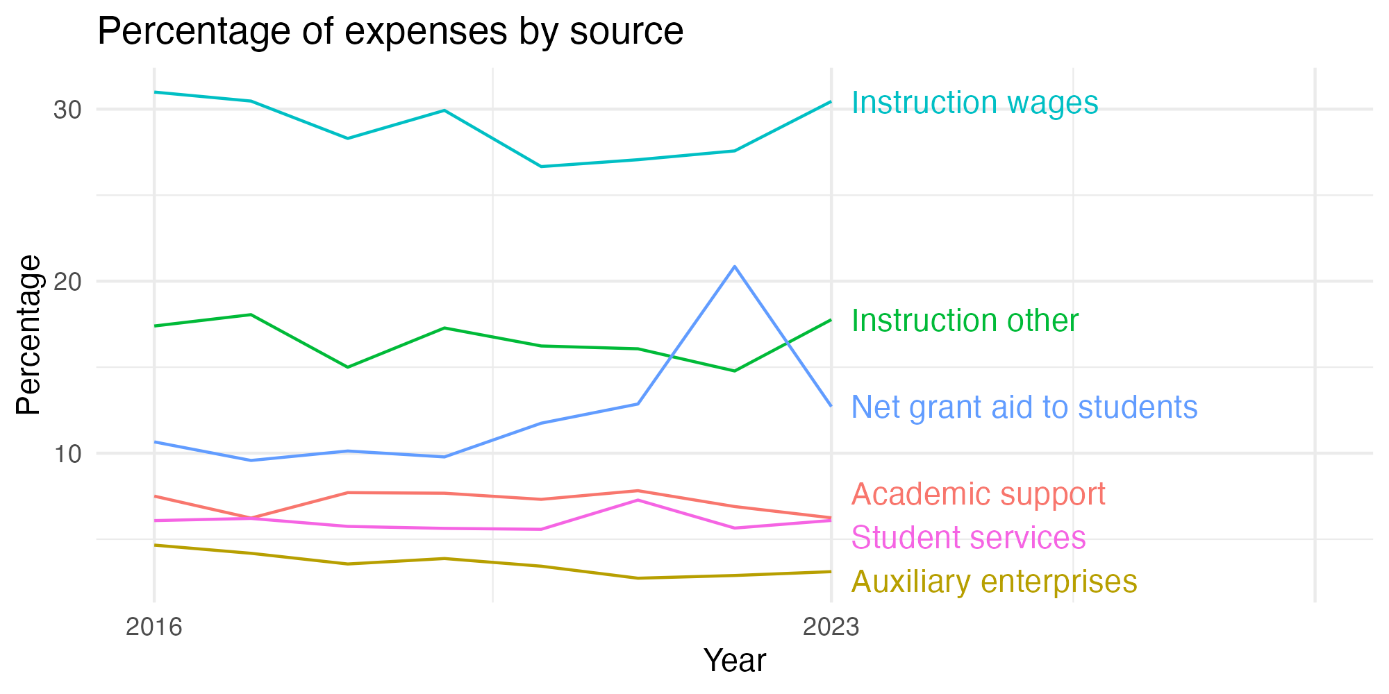 Line plot showing expenses by category over time.