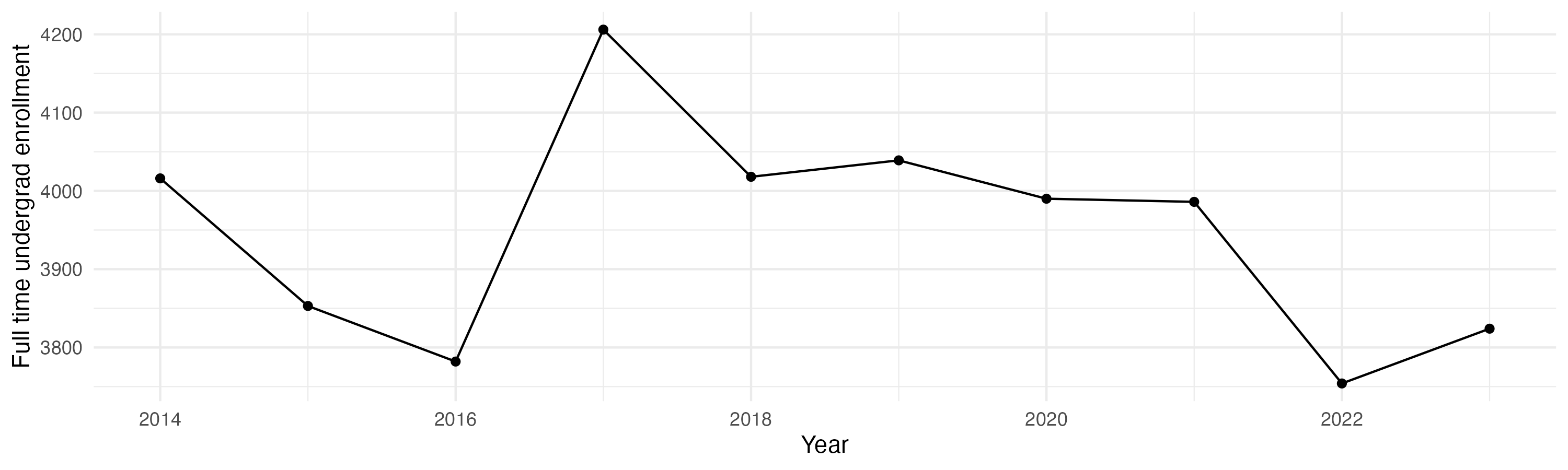 Line plot showing the the full time undergraduate enrollment over time