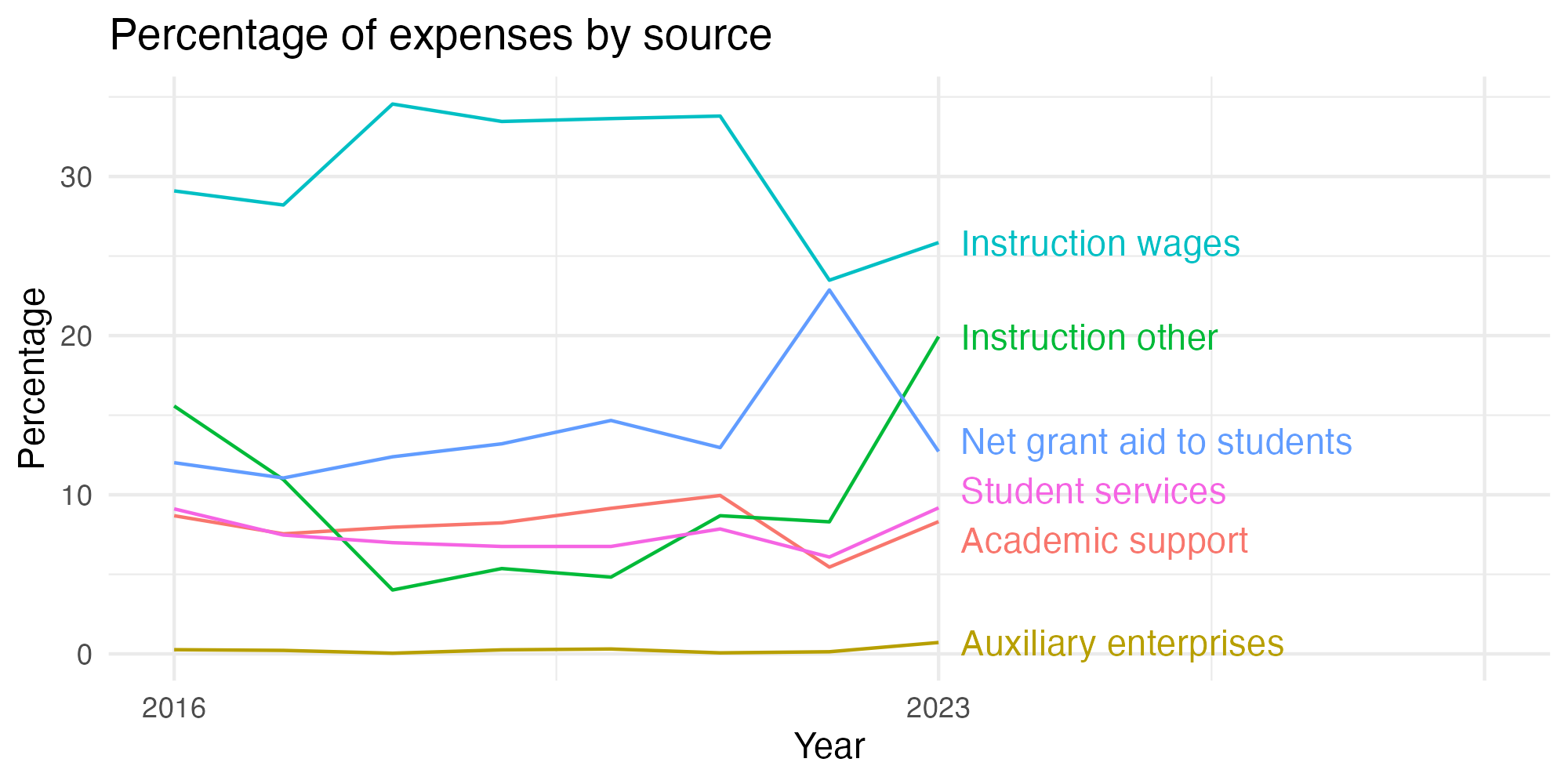 Line plot showing expenses by category over time.