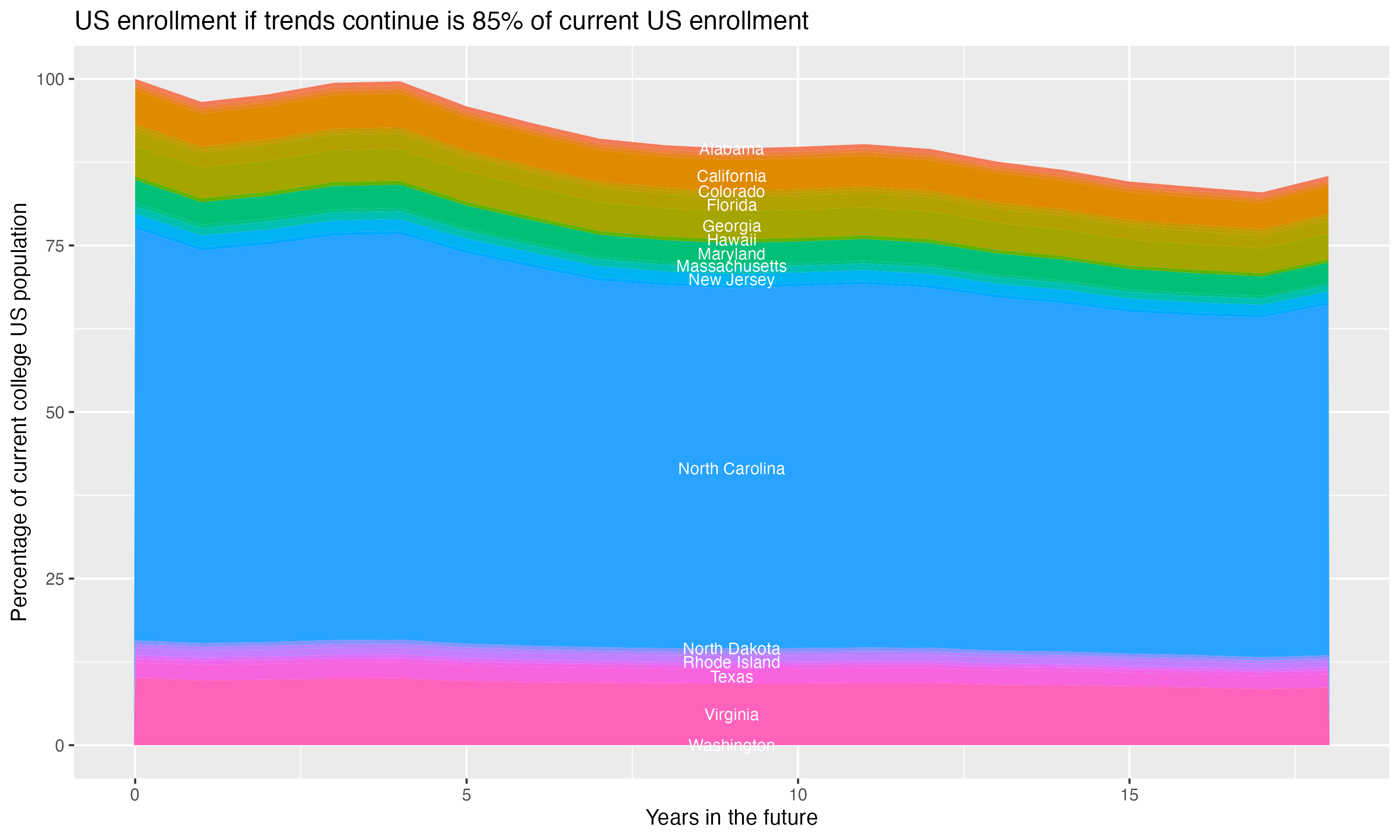 Stacked area plot showing trends if enrollment of 18 year olds per state stay constant; it will be 85percent of the current population.