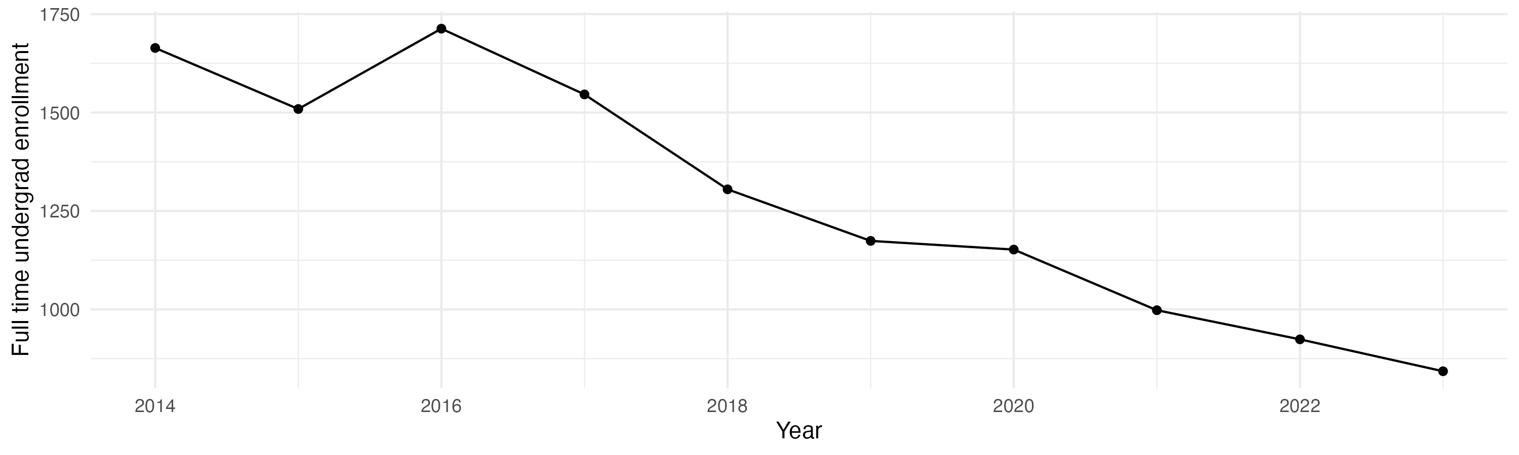 Line plot showing the the full time undergraduate enrollment over time