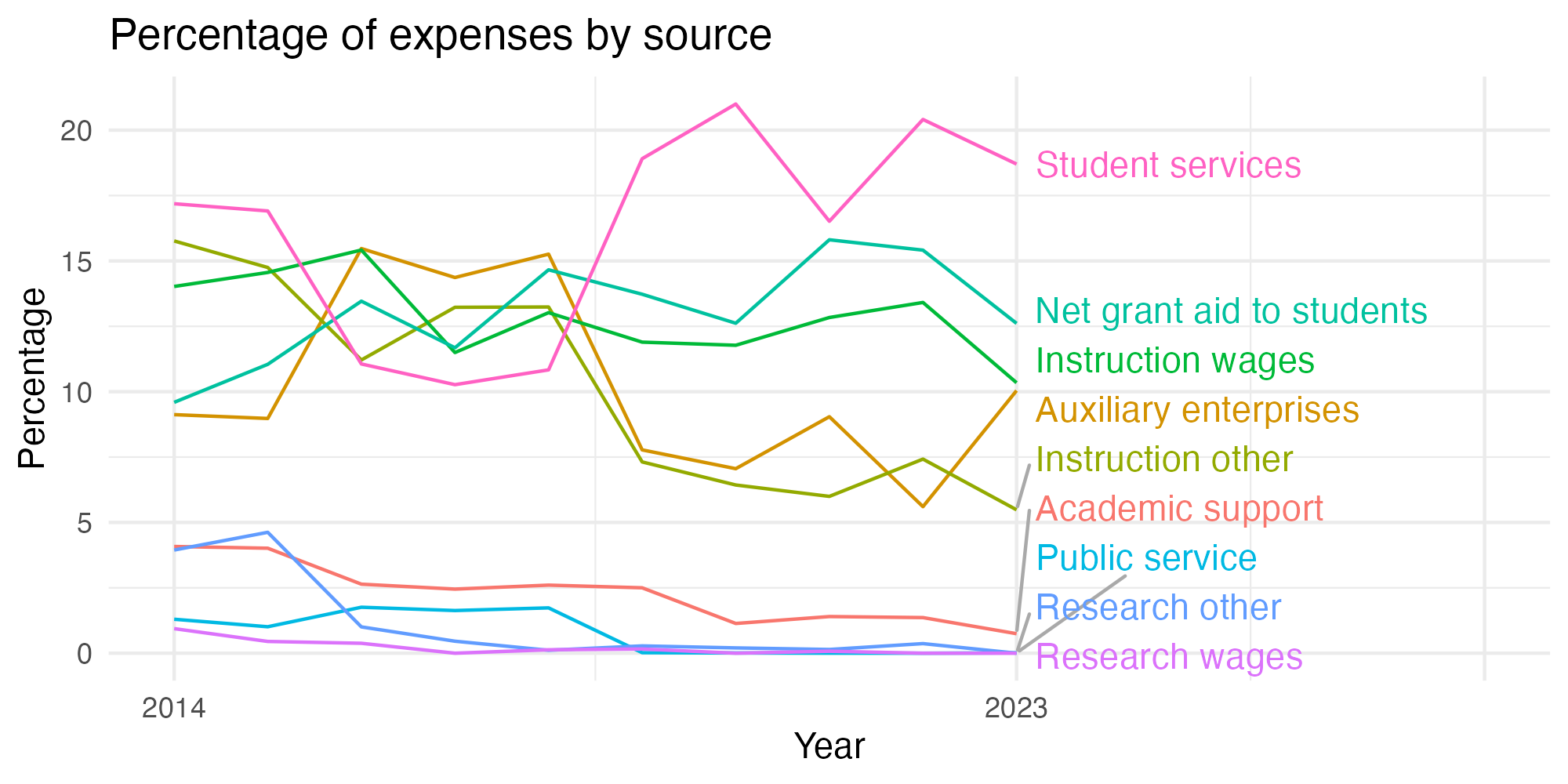 Line plot showing expenses by category over time.