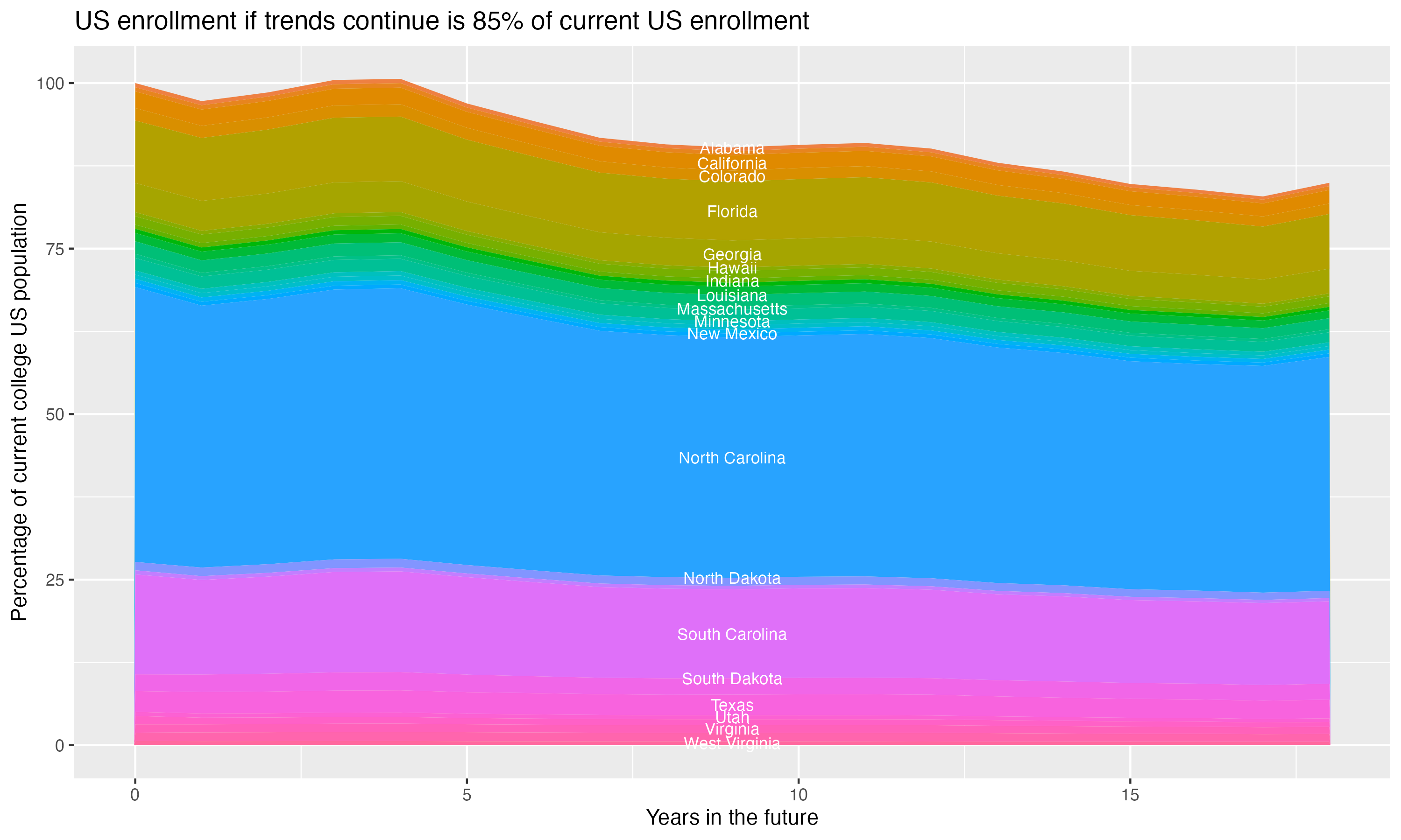 Stacked area plot showing trends if enrollment of 18 year olds per state stay constant; it will be 85percent of the current population.