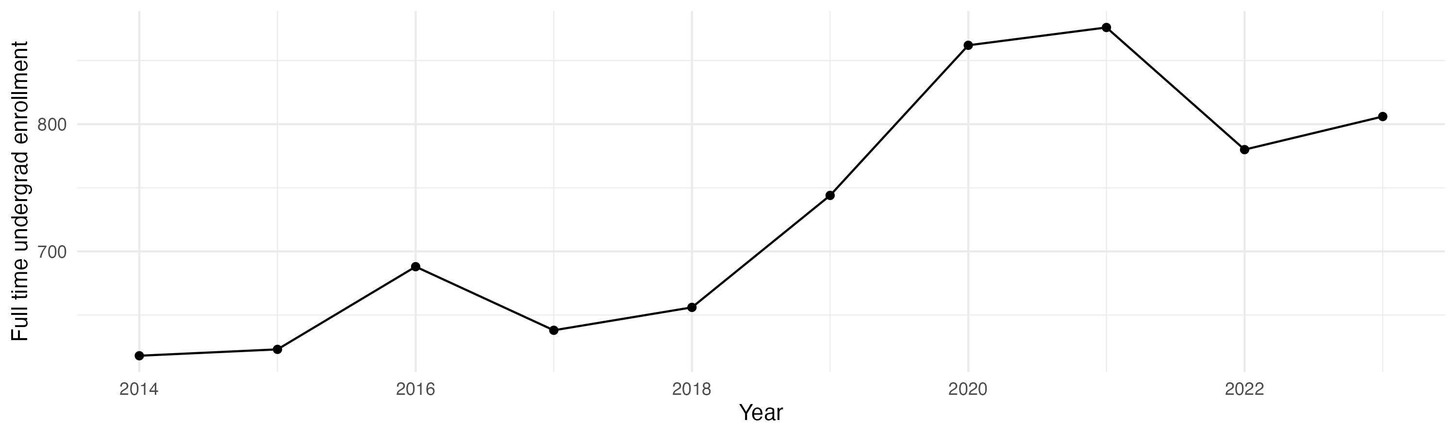 Line plot showing the the full time undergraduate enrollment over time