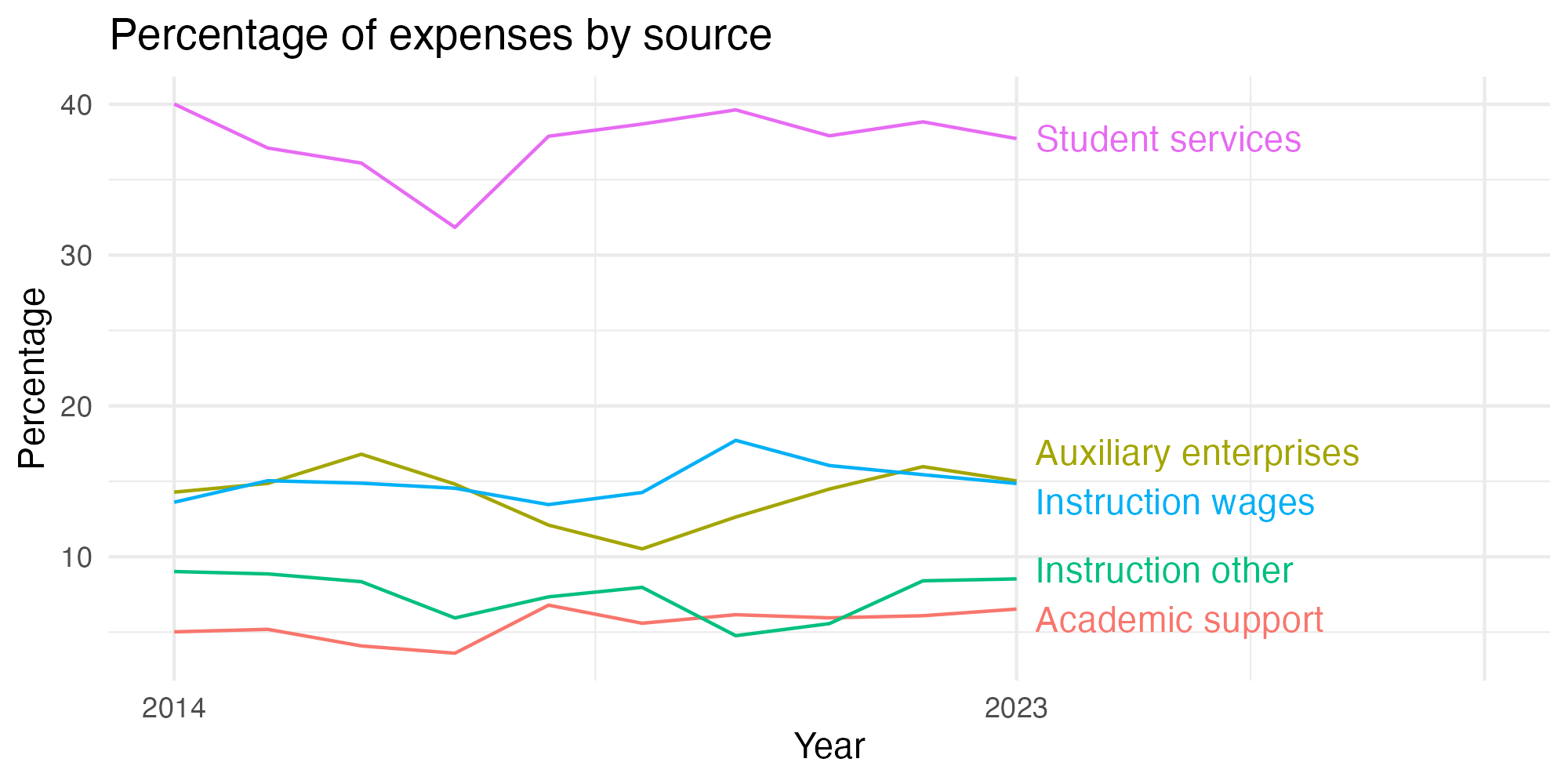 Line plot showing expenses by category over time.