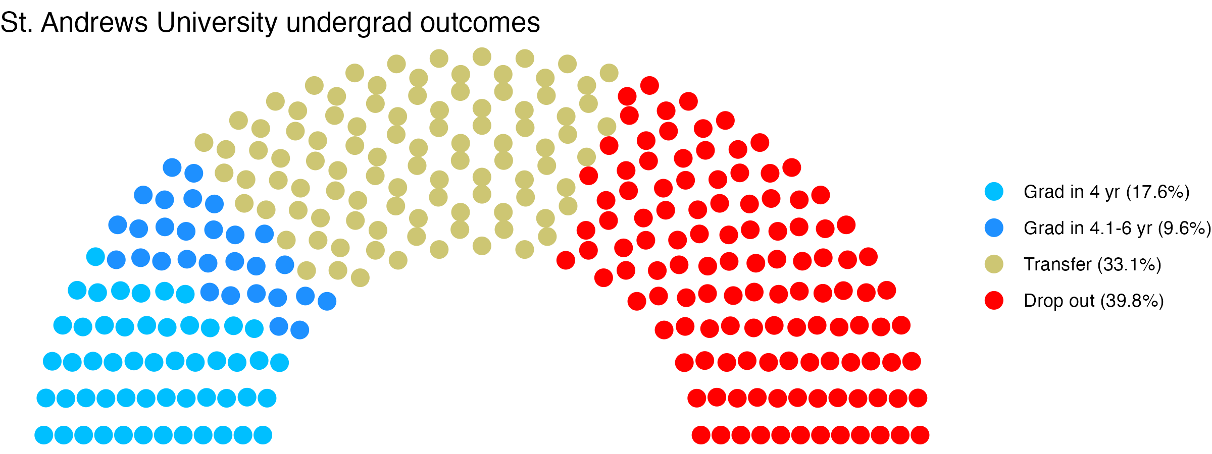 Parliament plot showing the outcomes for full time undergraduates