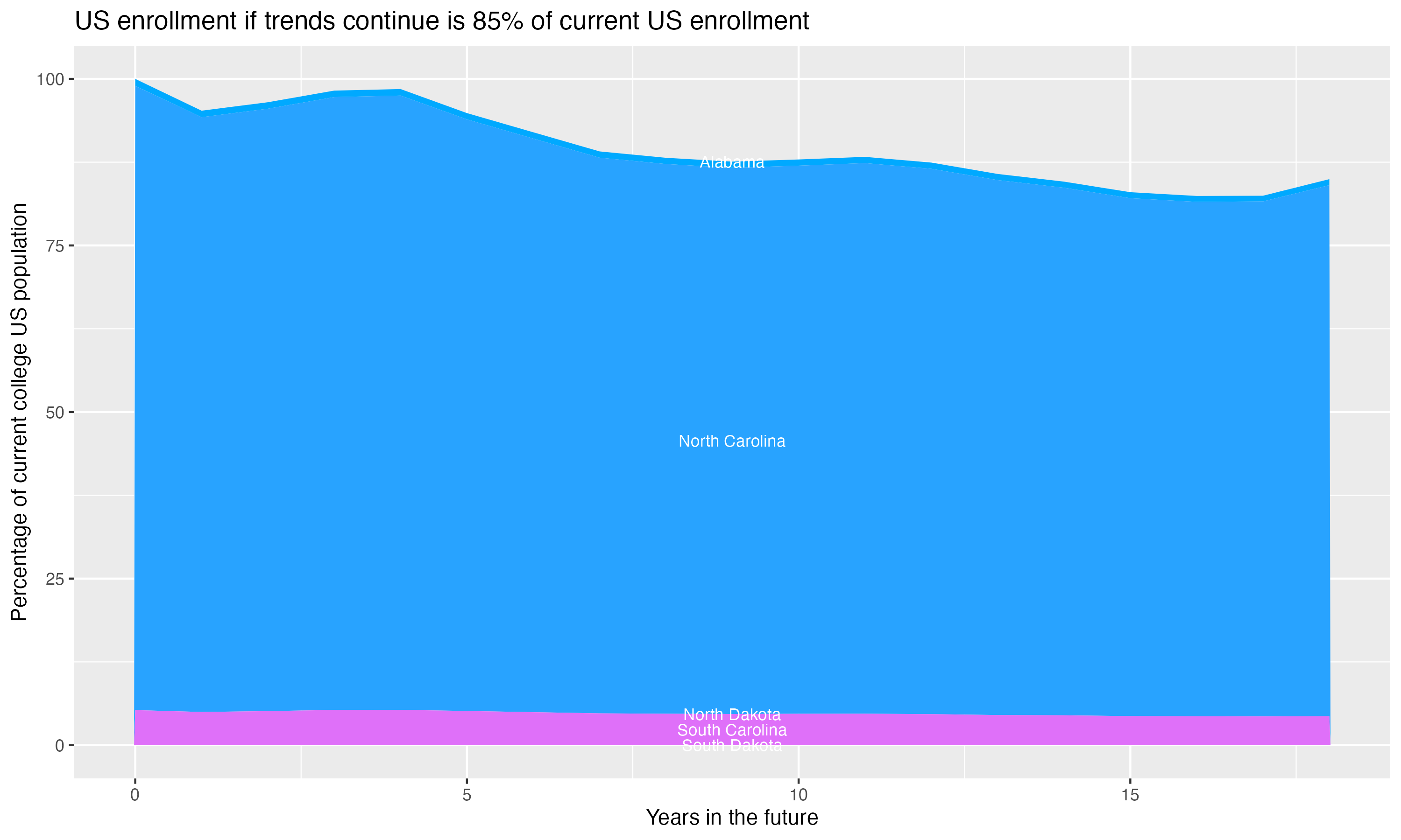 Stacked area plot showing trends if enrollment of 18 year olds per state stay constant; it will be 85percent of the current population.