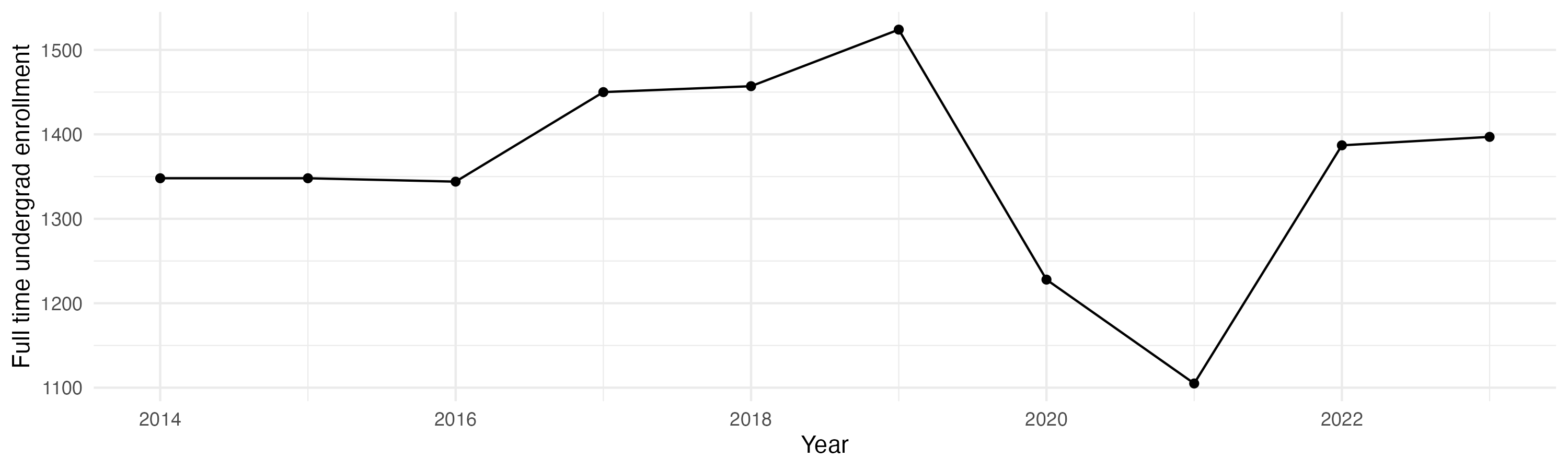 Line plot showing the the full time undergraduate enrollment over time