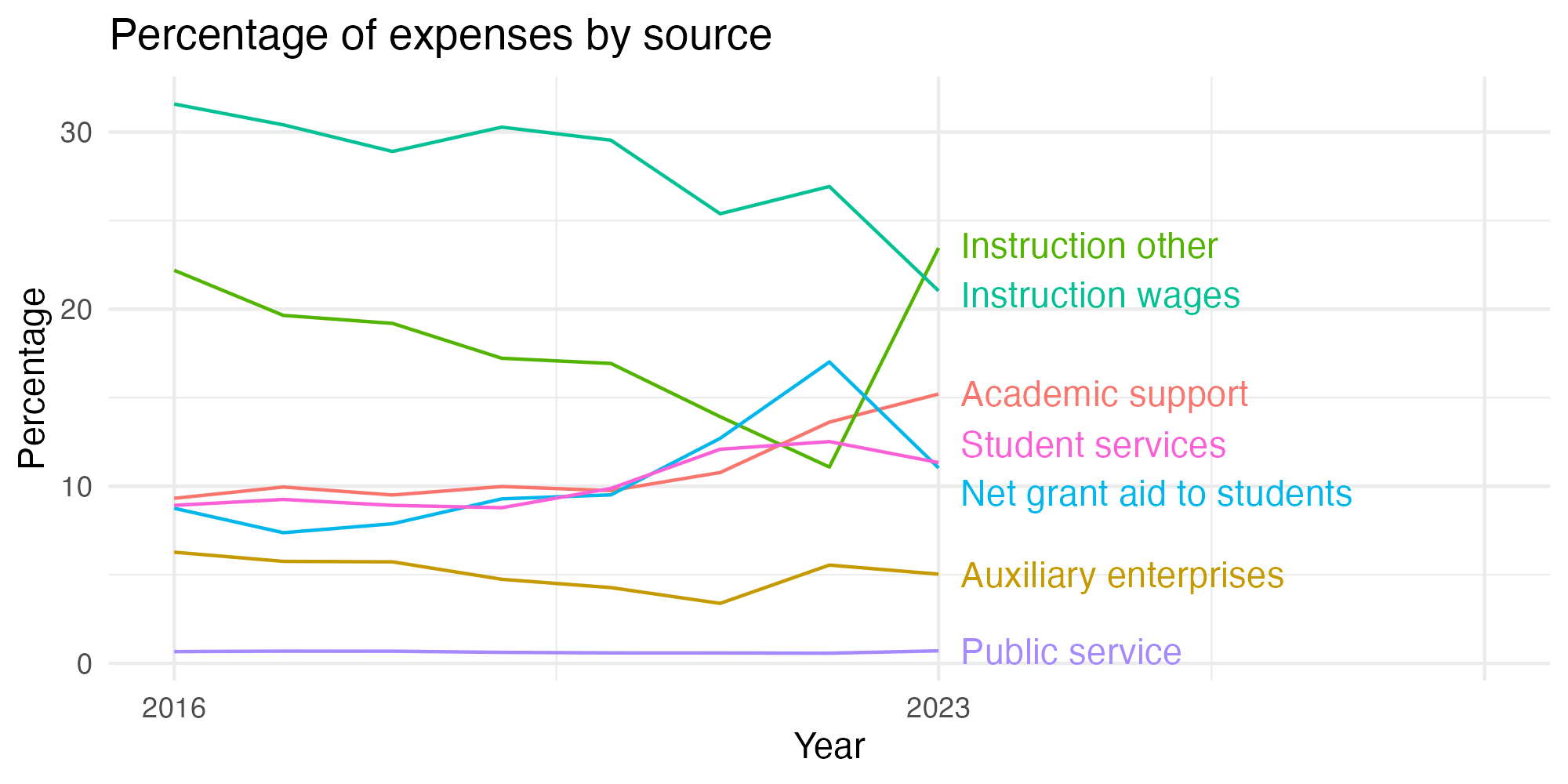 Line plot showing expenses by category over time.