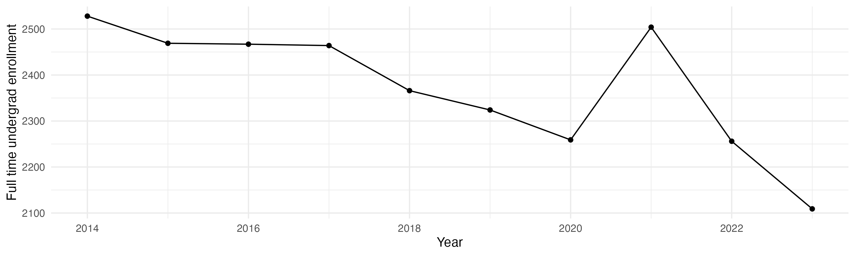 Line plot showing the the full time undergraduate enrollment over time