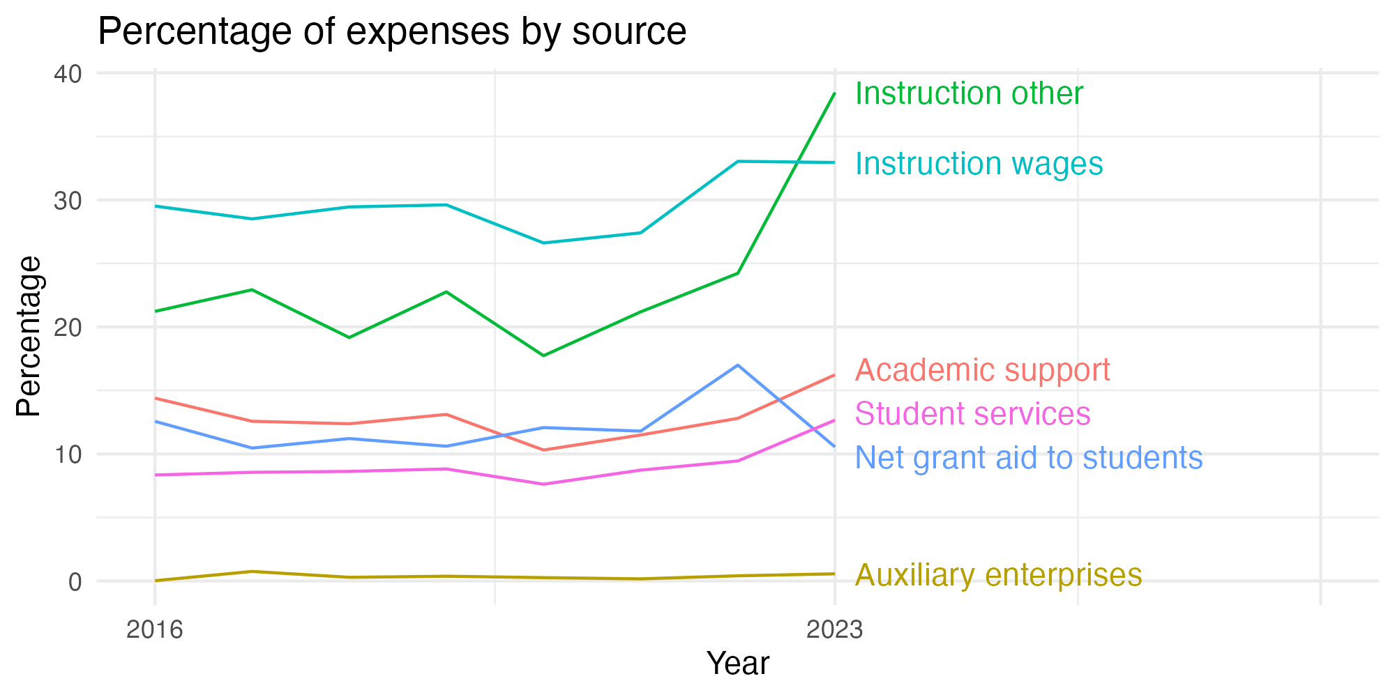 Line plot showing expenses by category over time.