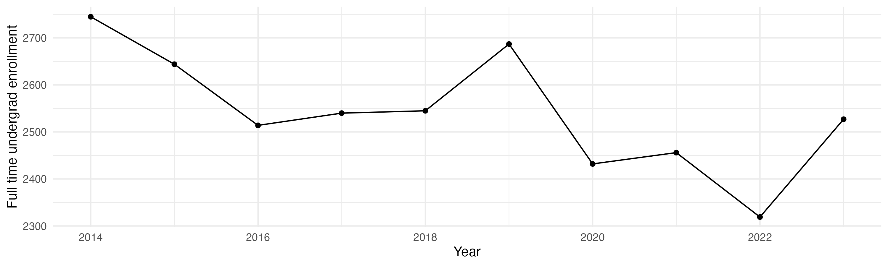 Line plot showing the the full time undergraduate enrollment over time