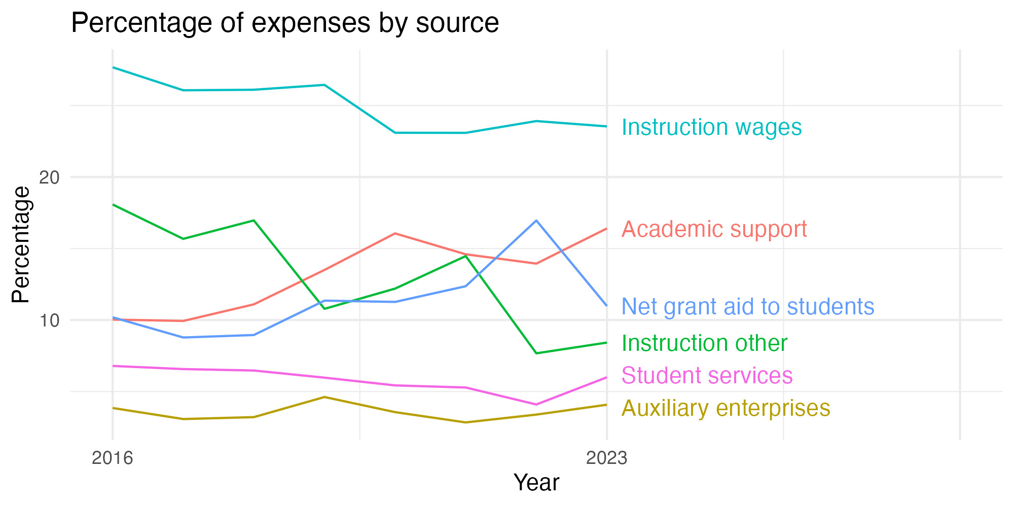 Line plot showing expenses by category over time.