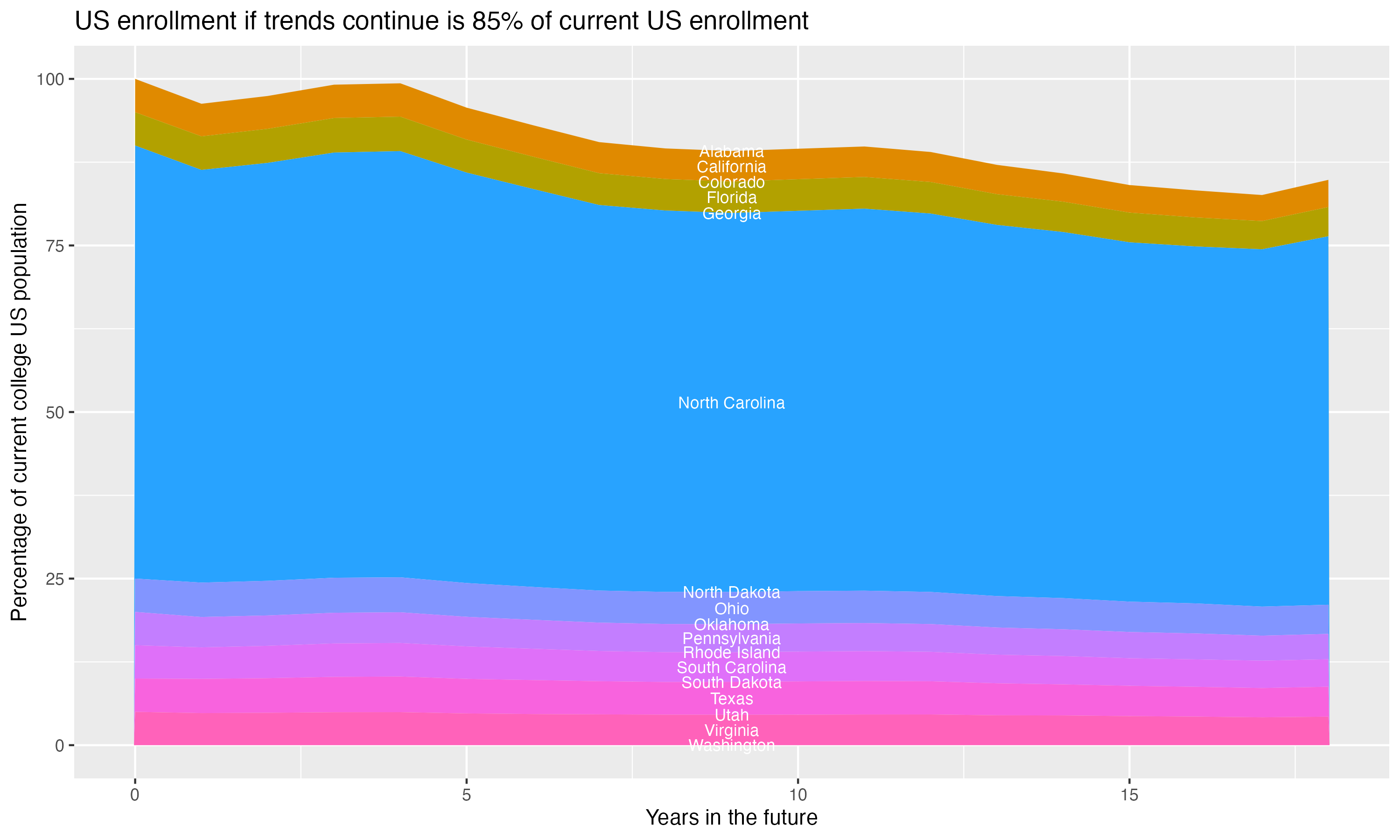 Stacked area plot showing trends if enrollment of 18 year olds per state stay constant; it will be 85percent of the current population.