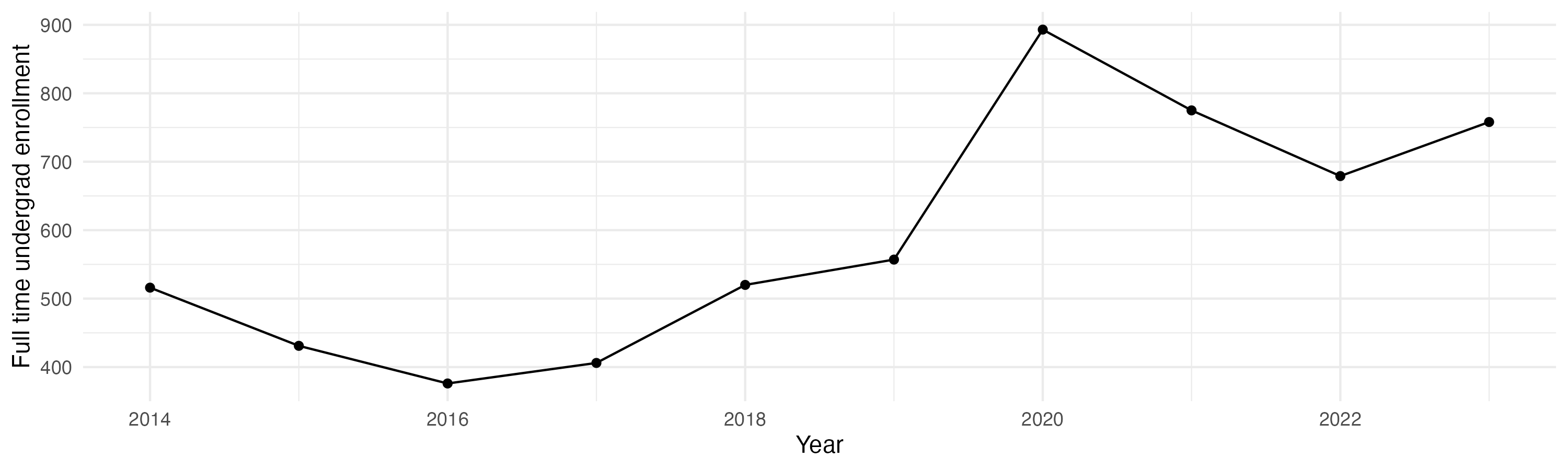 Line plot showing the the full time undergraduate enrollment over time