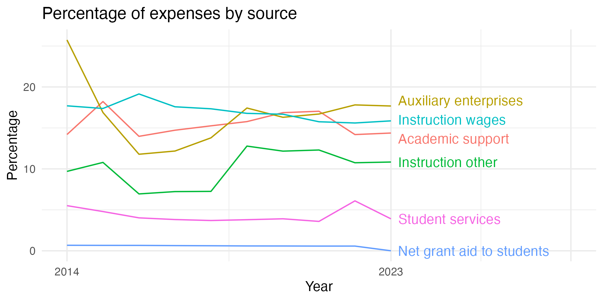Line plot showing expenses by category over time.