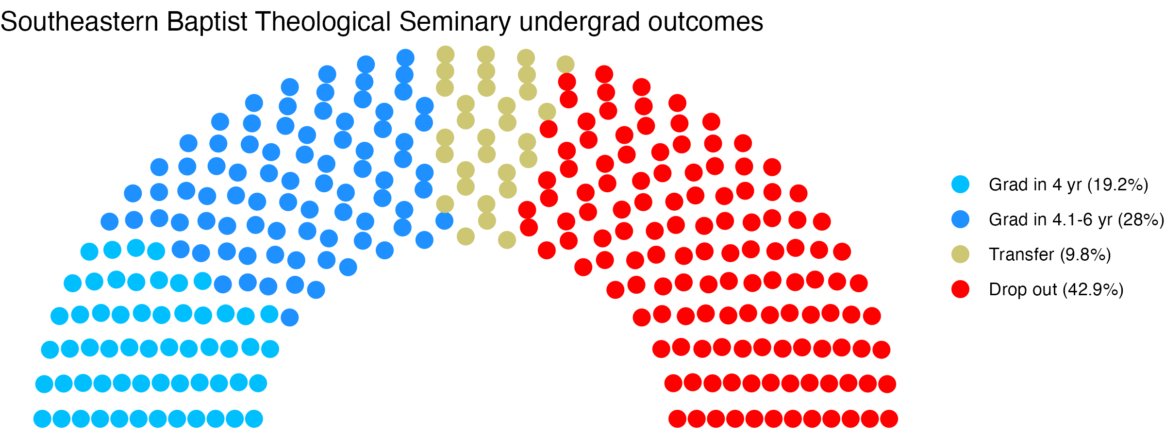 Parliament plot showing the outcomes for full time undergraduates