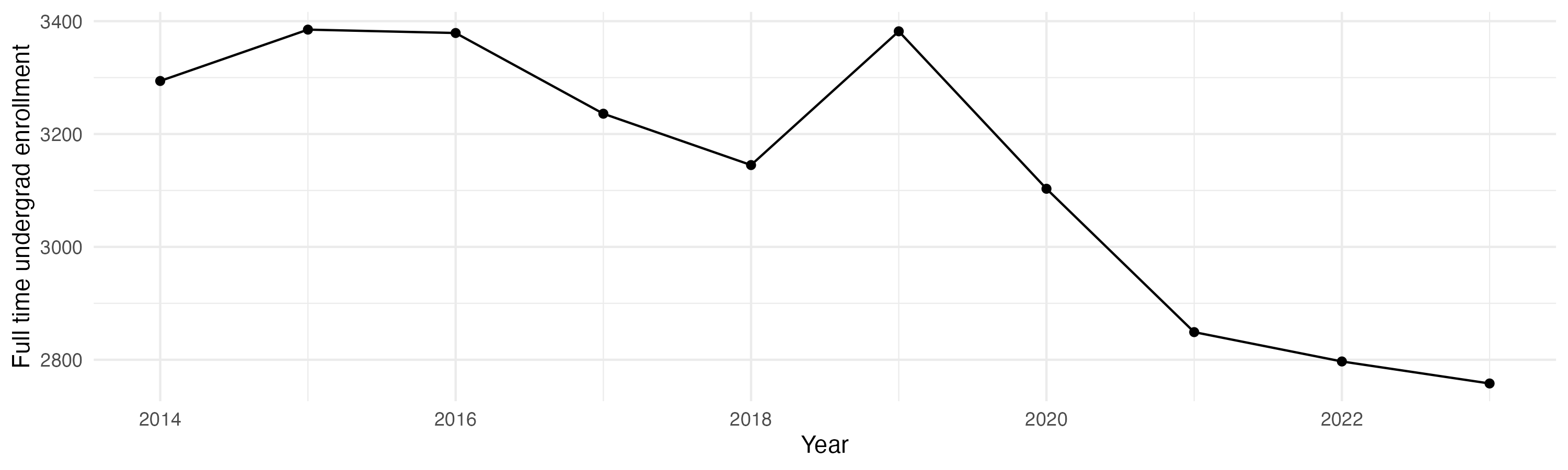 Line plot showing the the full time undergraduate enrollment over time