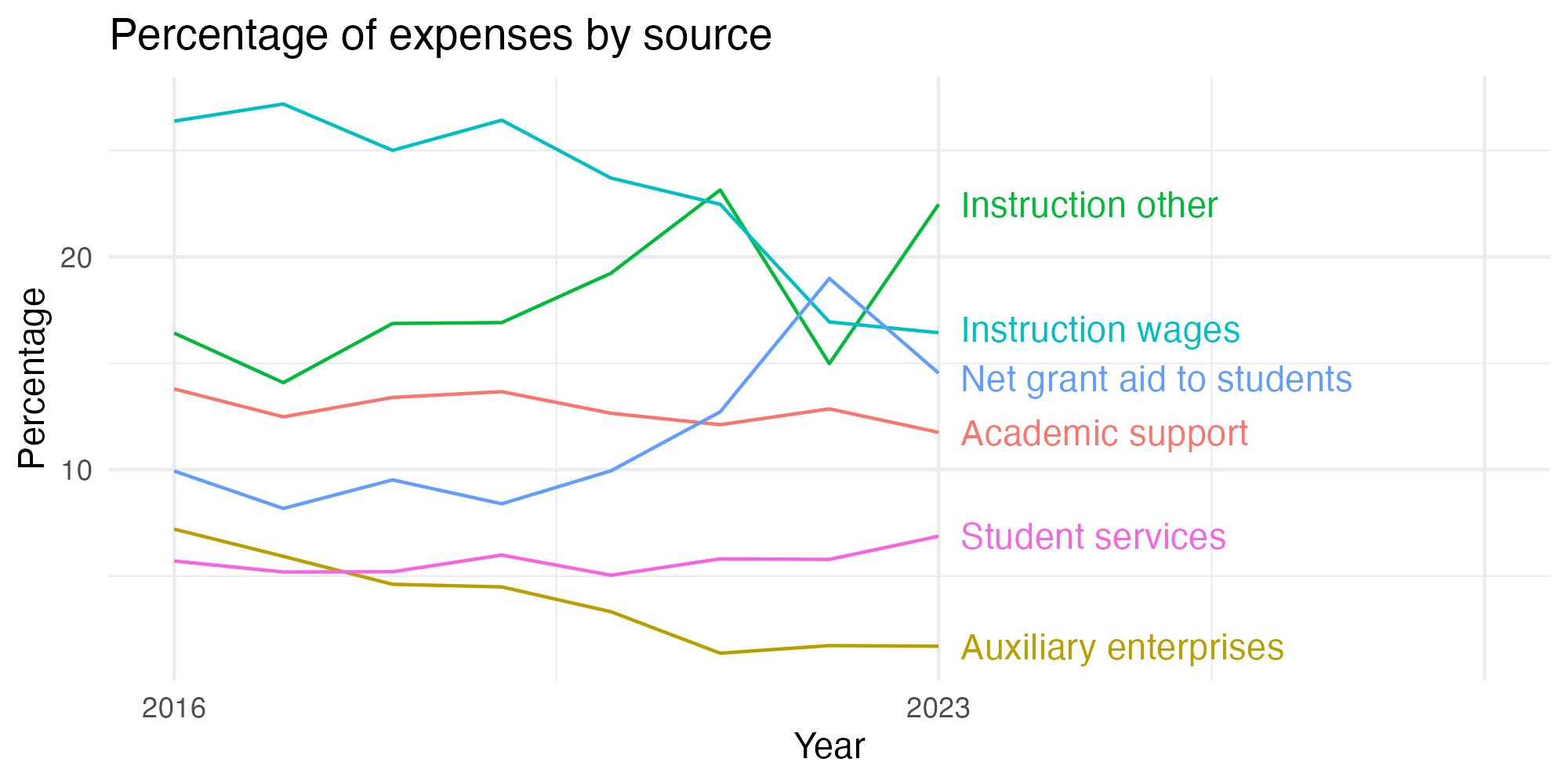 Line plot showing expenses by category over time.