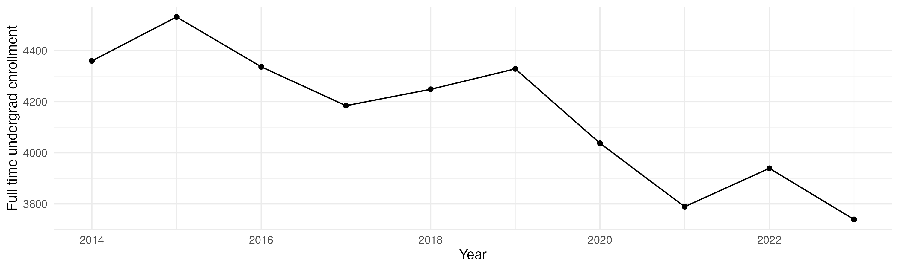 Line plot showing the the full time undergraduate enrollment over time