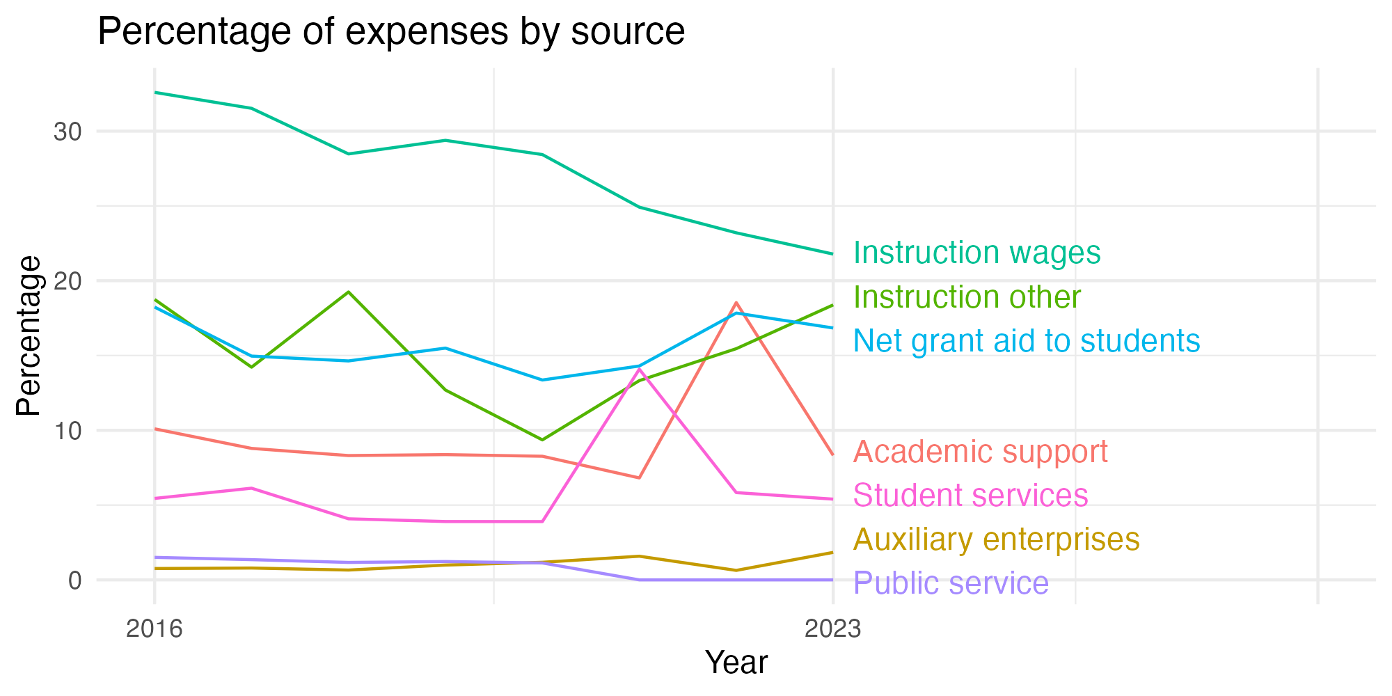 Line plot showing expenses by category over time.