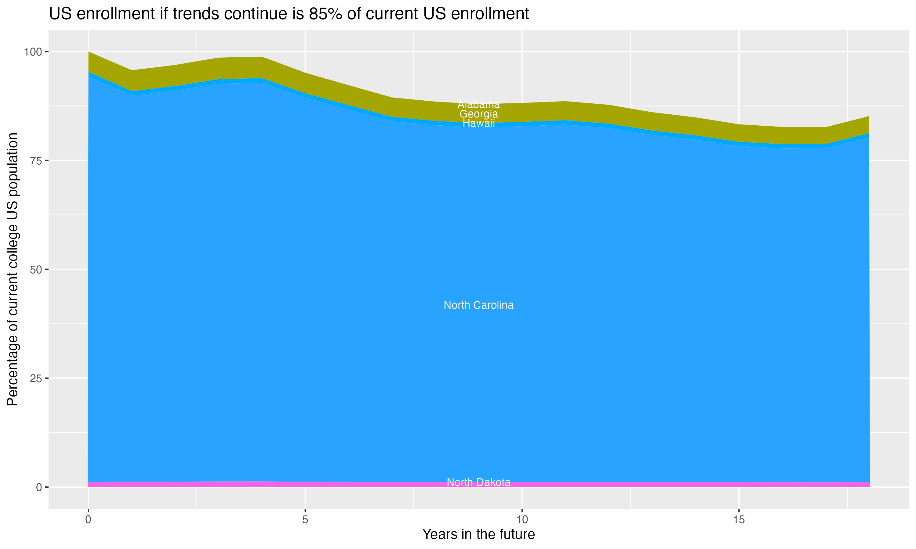 Stacked area plot showing trends if enrollment of 18 year olds per state stay constant; it will be 85percent of the current population.