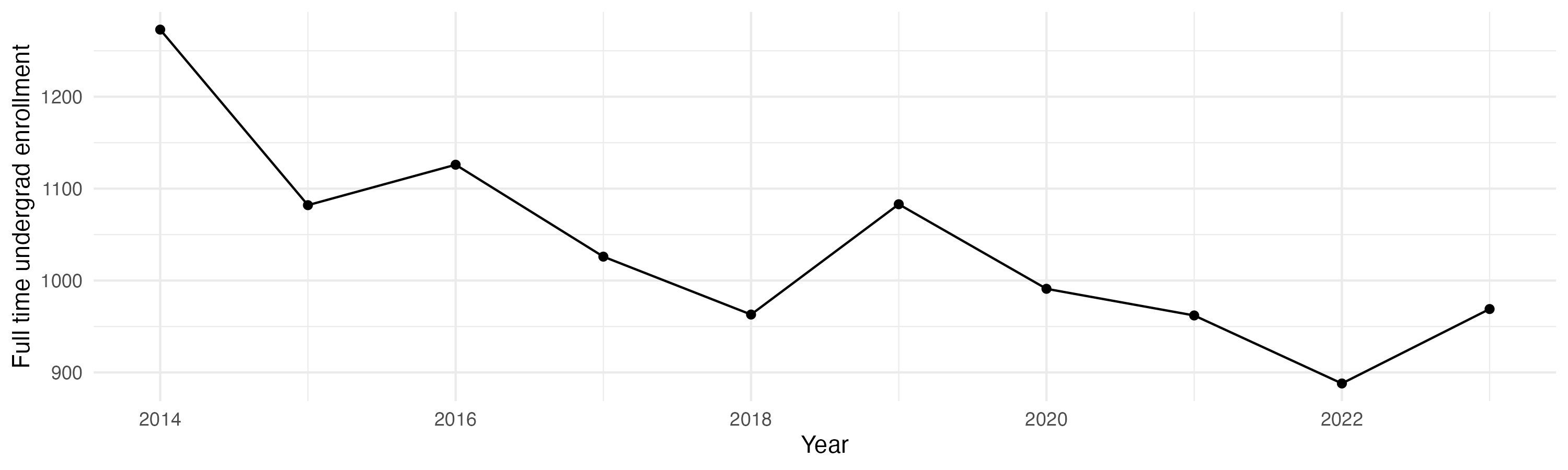 Line plot showing the the full time undergraduate enrollment over time
