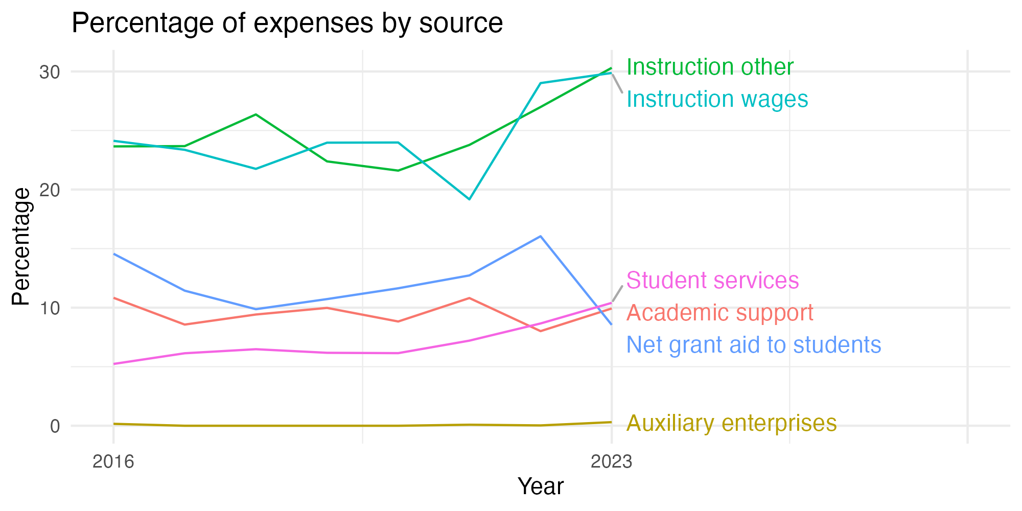 Line plot showing expenses by category over time.