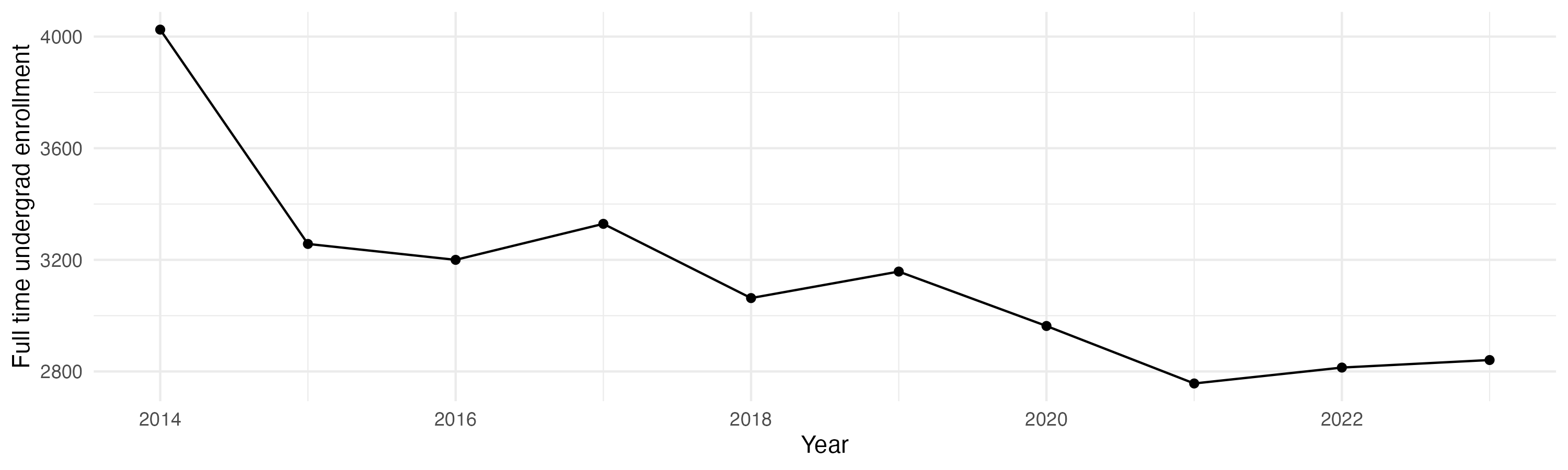 Line plot showing the the full time undergraduate enrollment over time