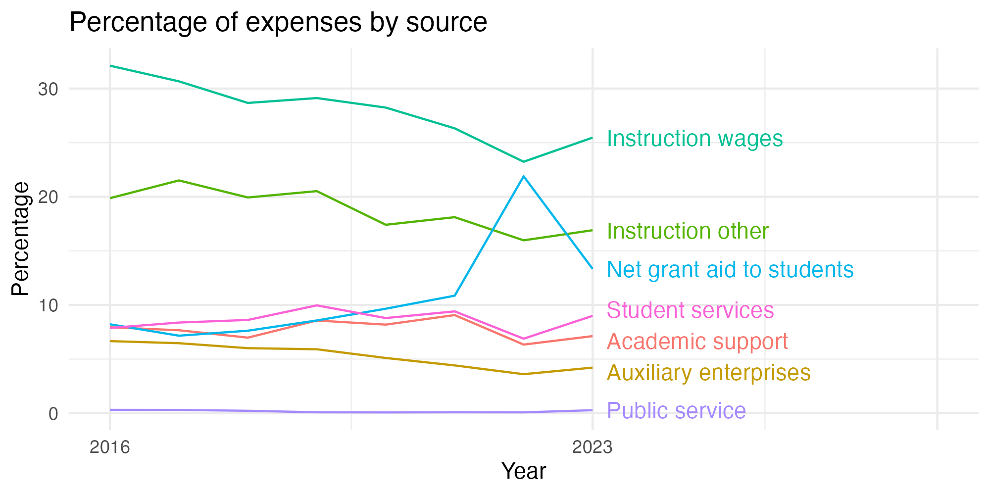 Line plot showing expenses by category over time.